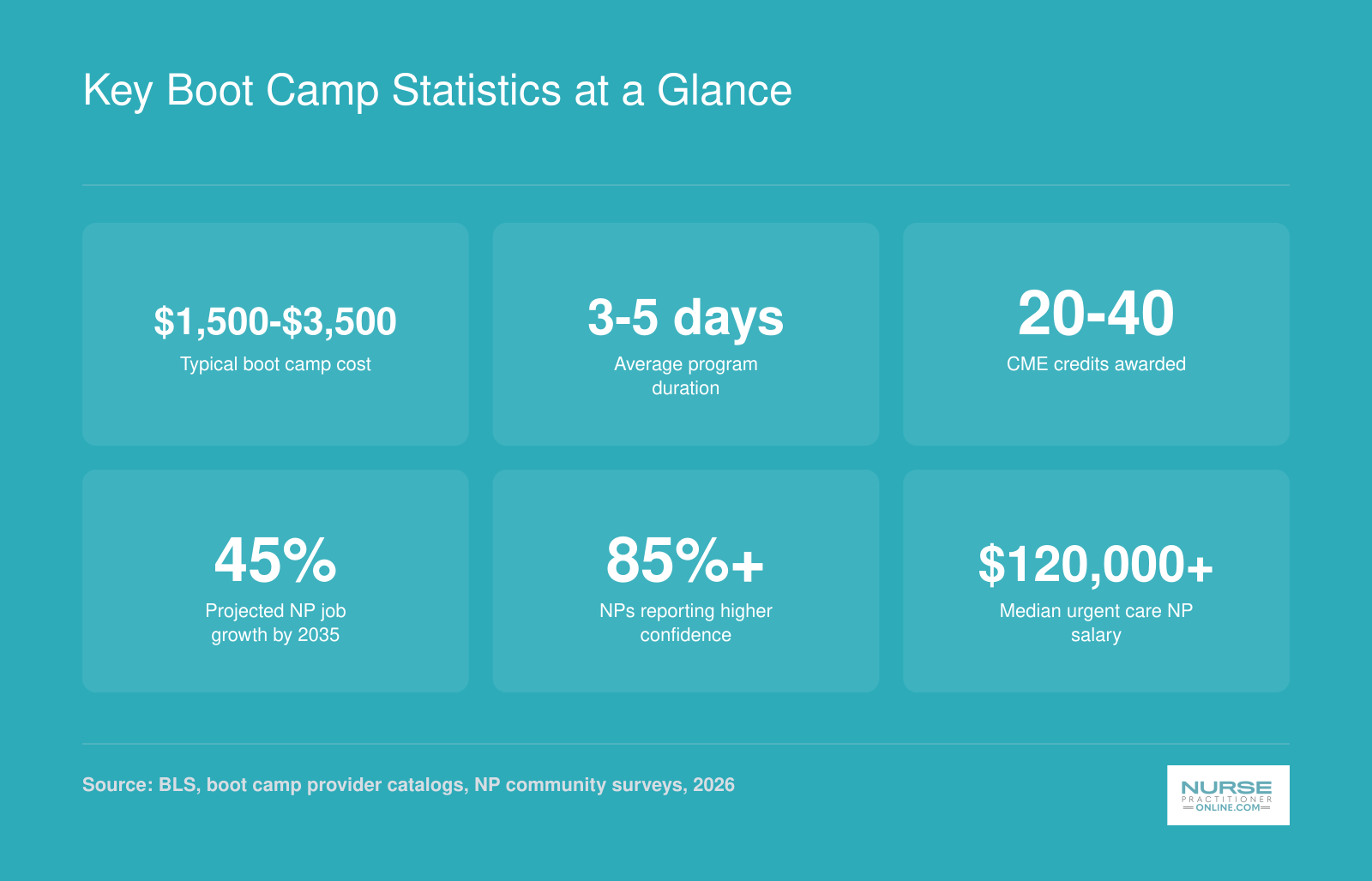 Six key urgent care NP boot camp statistics including cost range, duration, CME credits, job growth, confidence gains, and median salary as of 2026