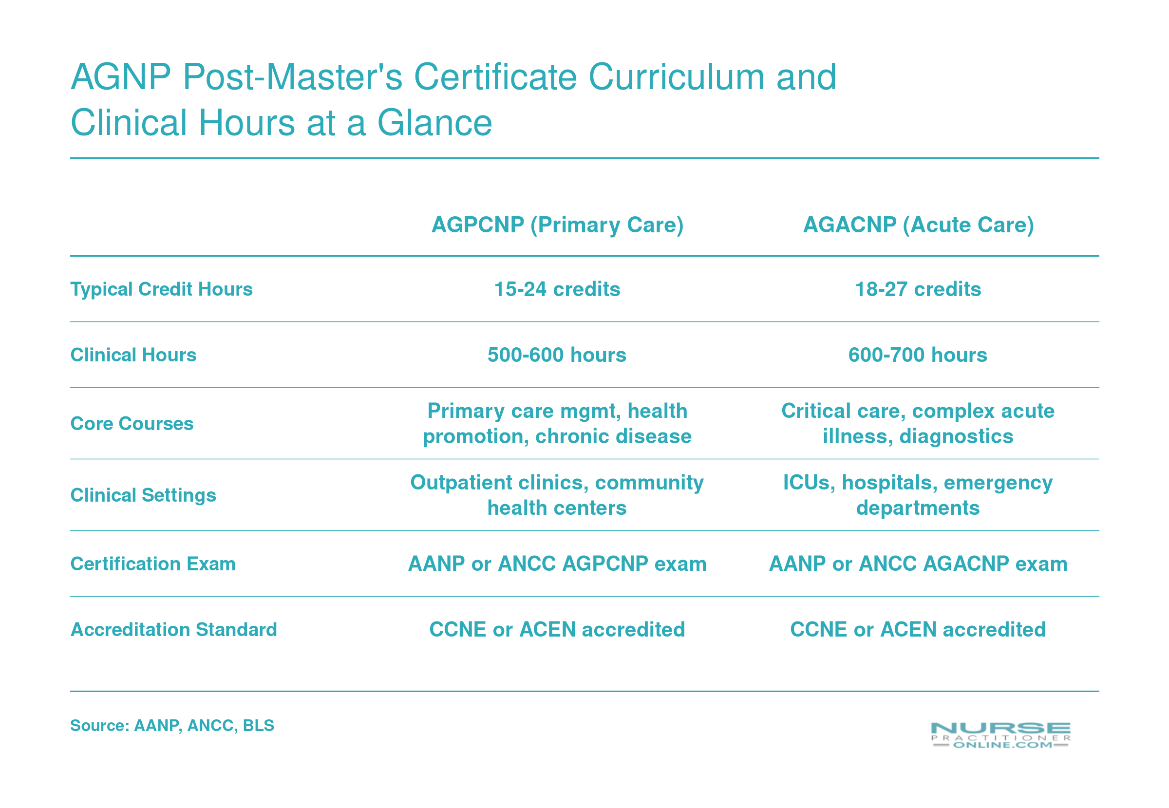 Comparison of AGPCNP and AGACNP post-master's certificates showing typical credit hours, clinical hours, core courses, settings, and certification exams