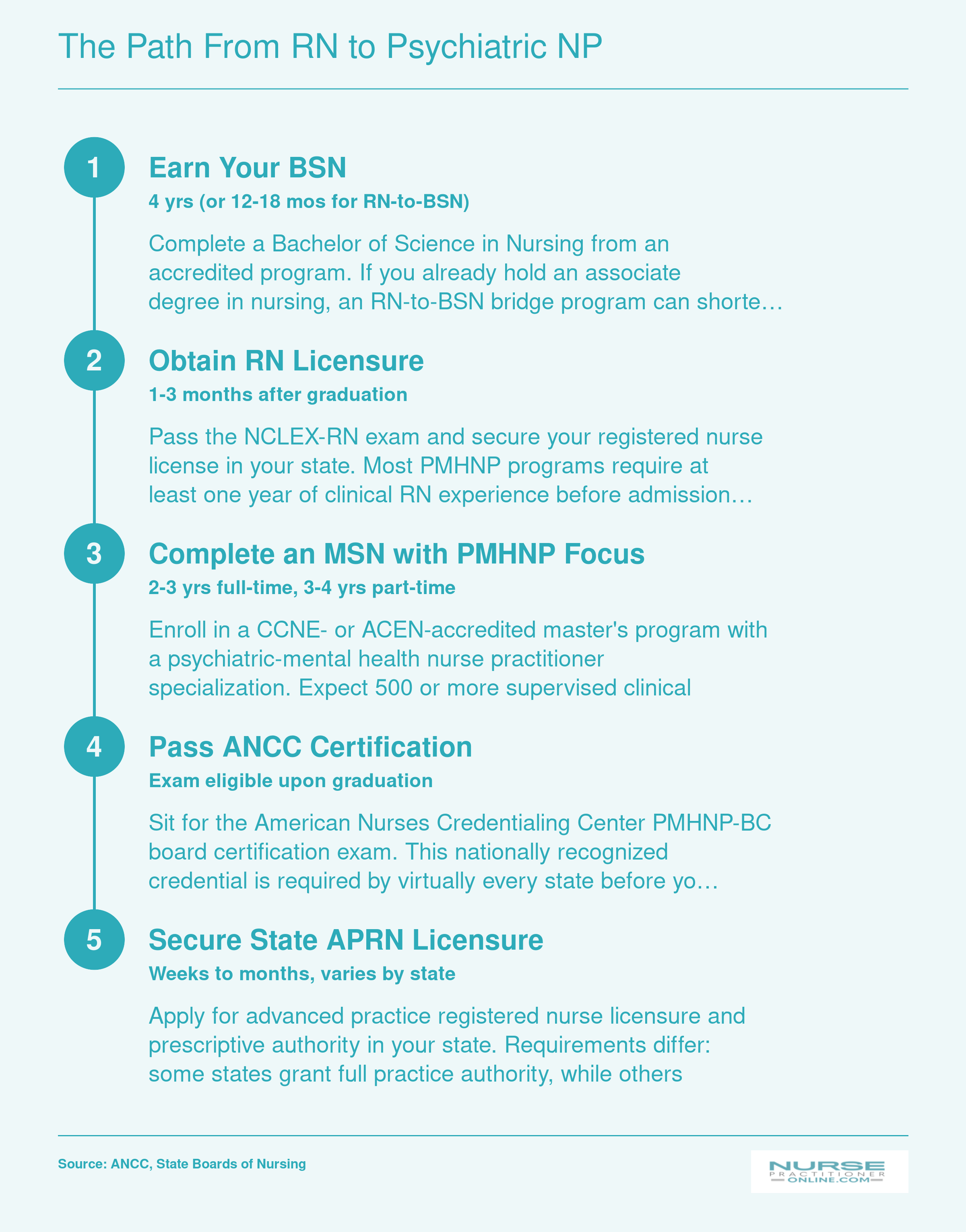 Five-step credentialing timeline from BSN through RN licensure, MSN PMHNP program, ANCC certification, and state APRN licensure with approximate timeframes