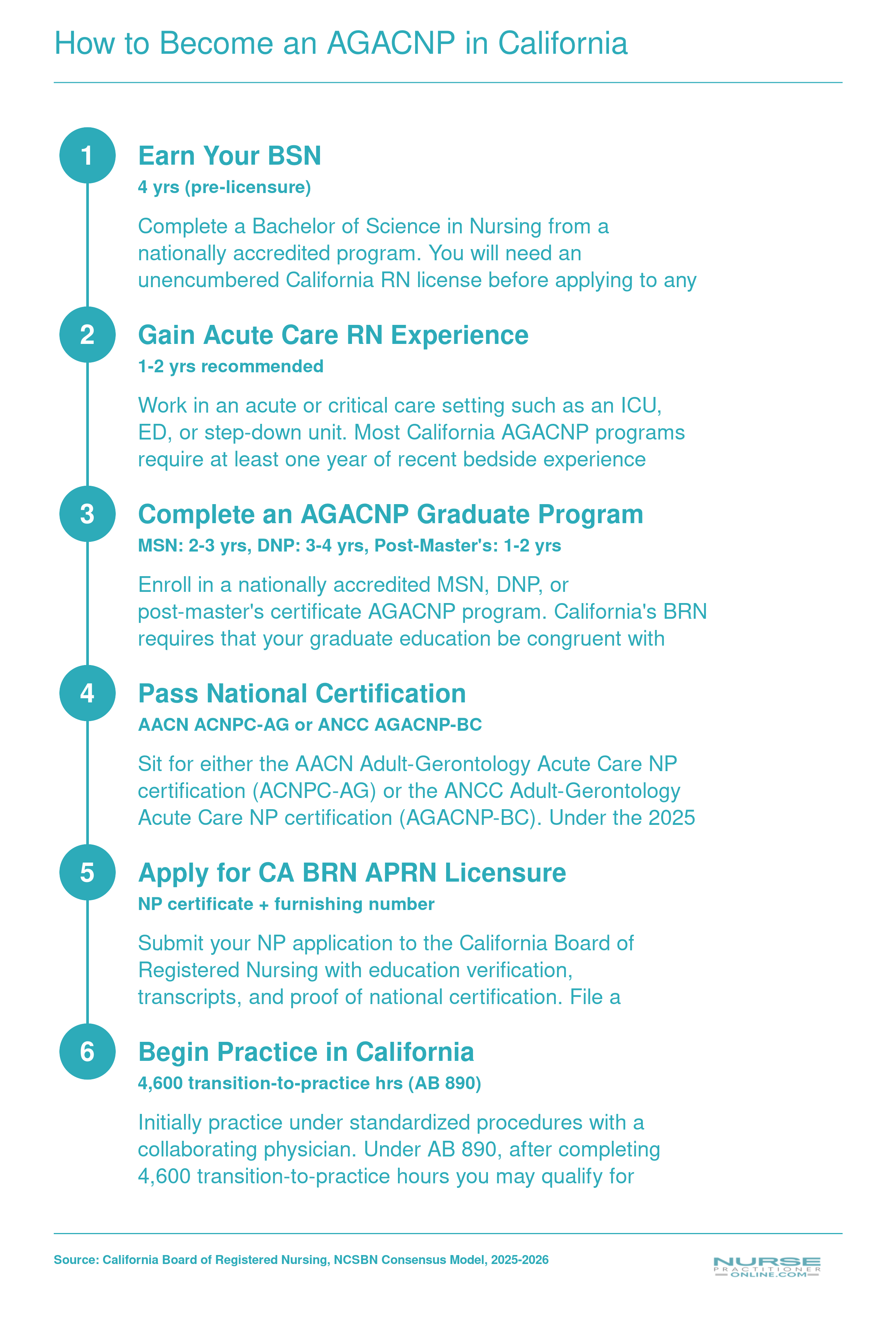 Six-step credentialing pathway from BSN through California APRN licensure for Adult-Gerontology Acute Care Nurse Practitioners, with typical timelines
