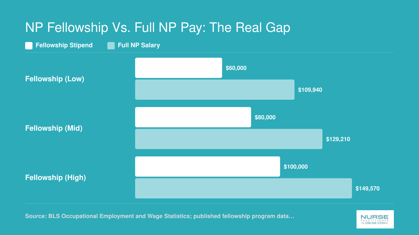 NP fellowship stipends of $60,000 to $100,000 compared to full NP salaries of $109,940 to $149,570 in 2024