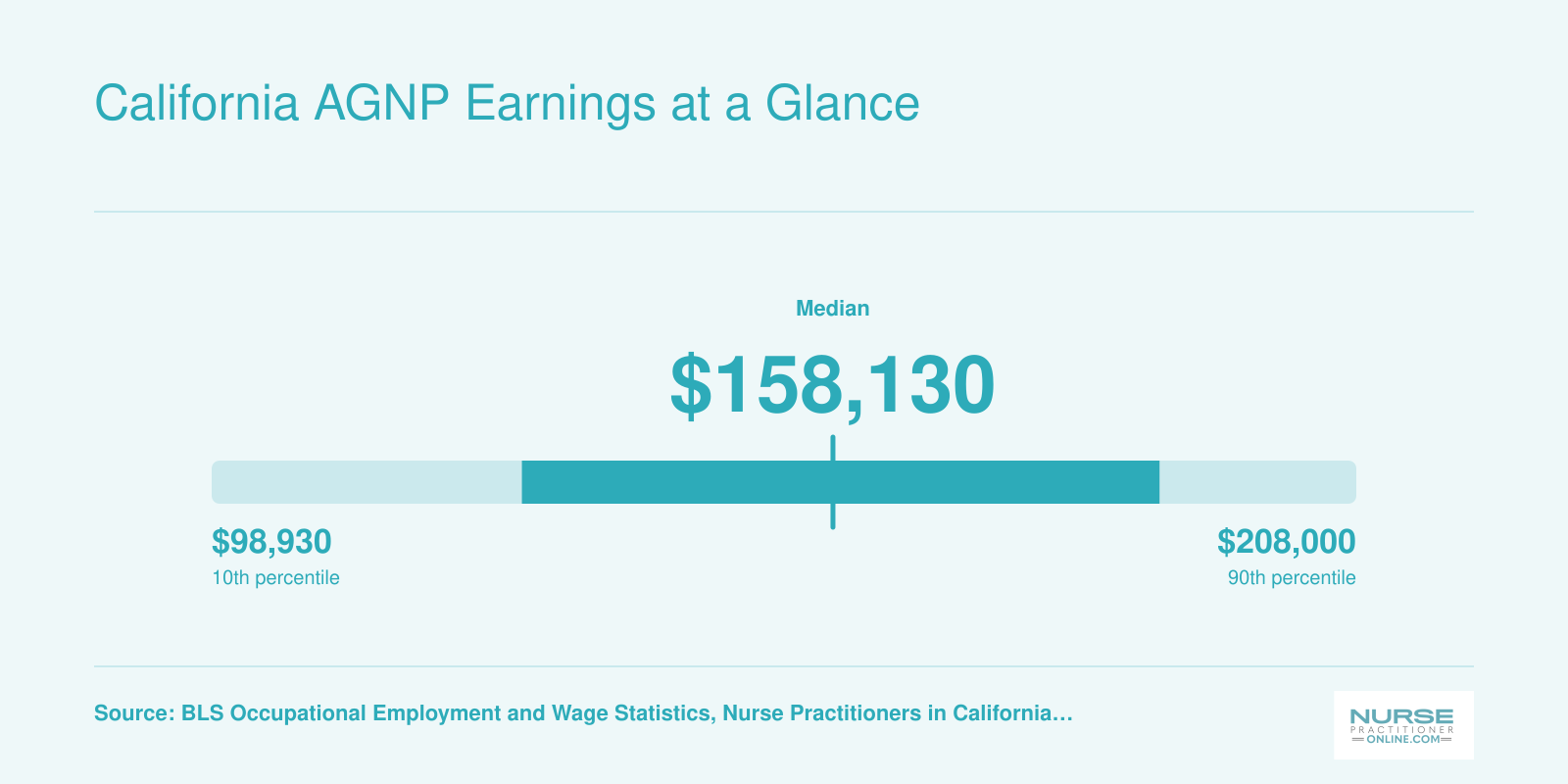 California nurse practitioner salary range from $98,930 at the 10th percentile to $208,000 at the 90th percentile in 2024