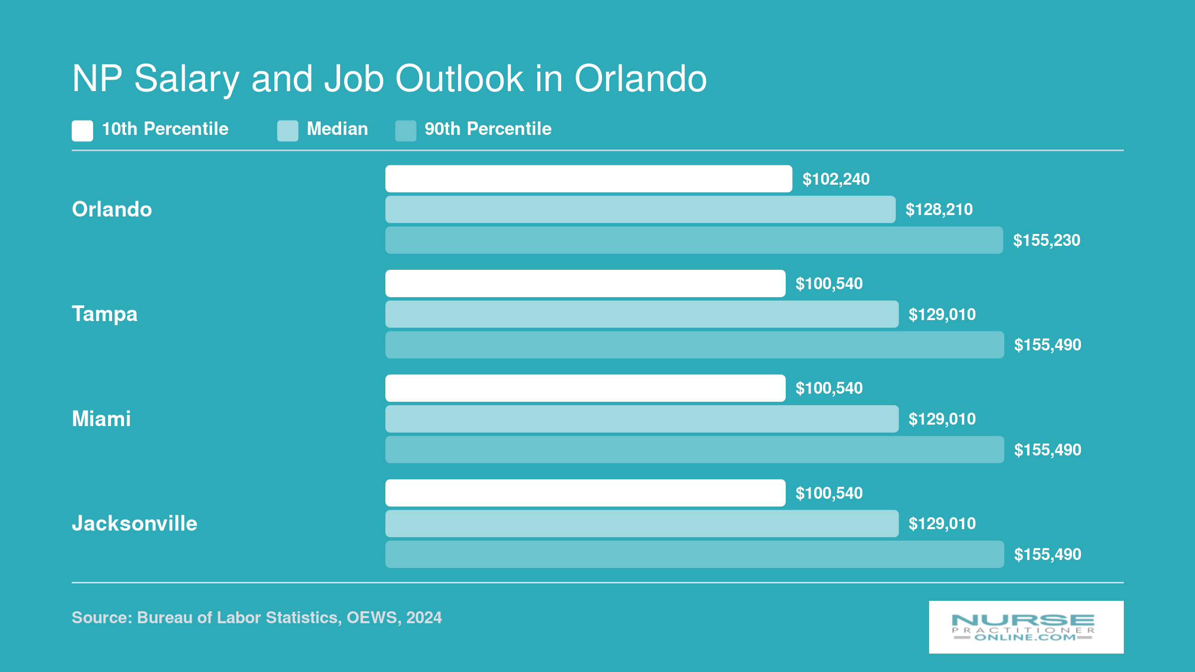 Median NP salary of $128,210 in the Orlando metro compared with Tampa, Miami, and Jacksonville, 2024 BLS data