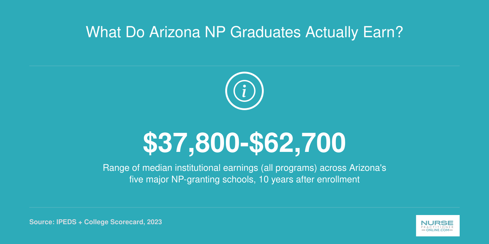 Institutional median earnings range of $37,800 to $62,700 across five Arizona NP schools, 10 years post-enrollment