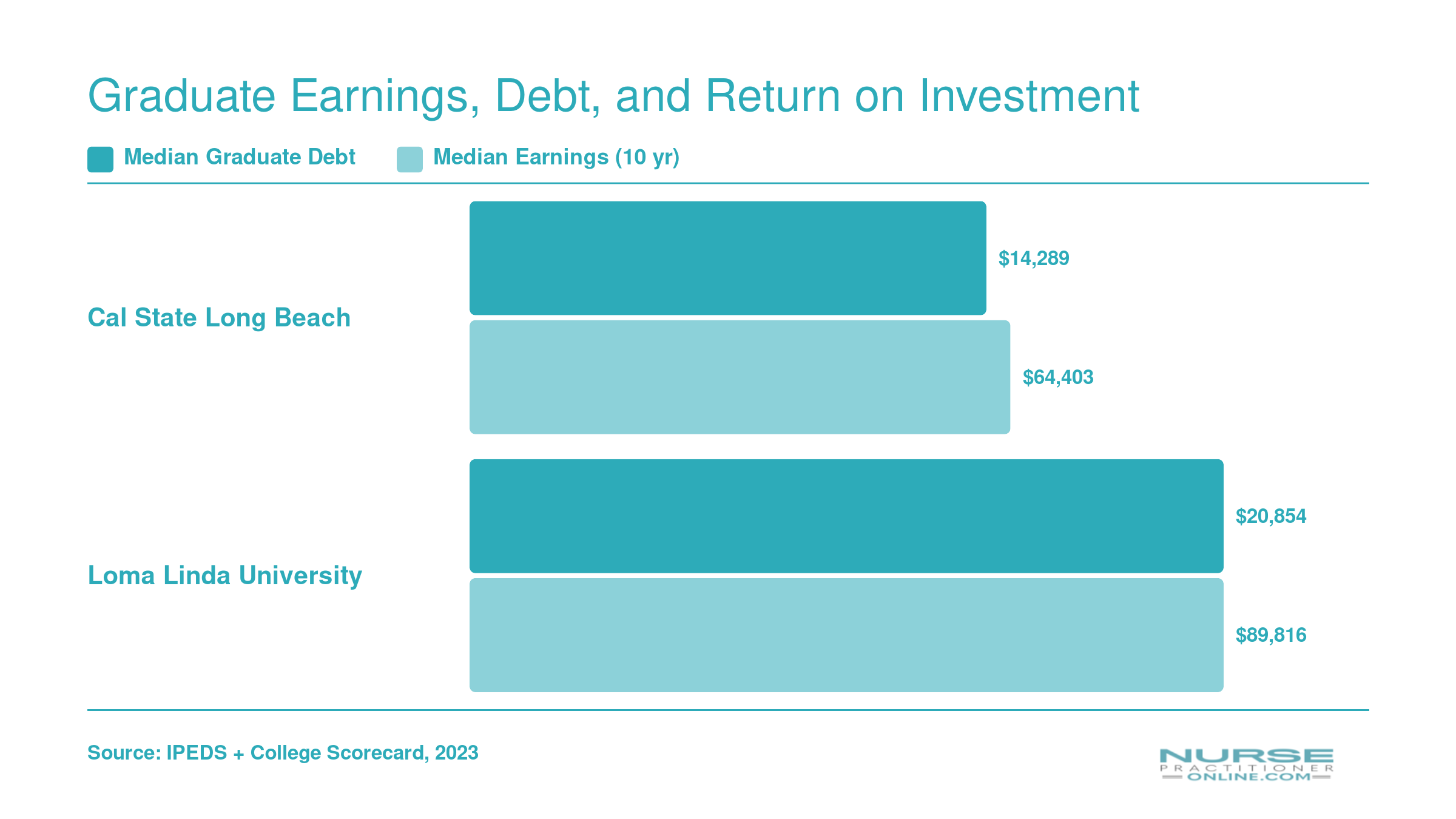 Median graduate debt and ten-year median earnings for Cal State Long Beach and Loma Linda University pediatric NP programs