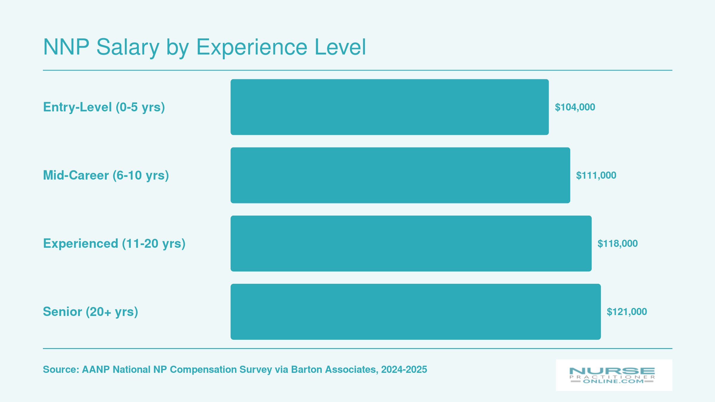 National median NP base salary rising from $104,000 at entry level to $121,000 at 20-plus years of experience, 2024 to 2025 data