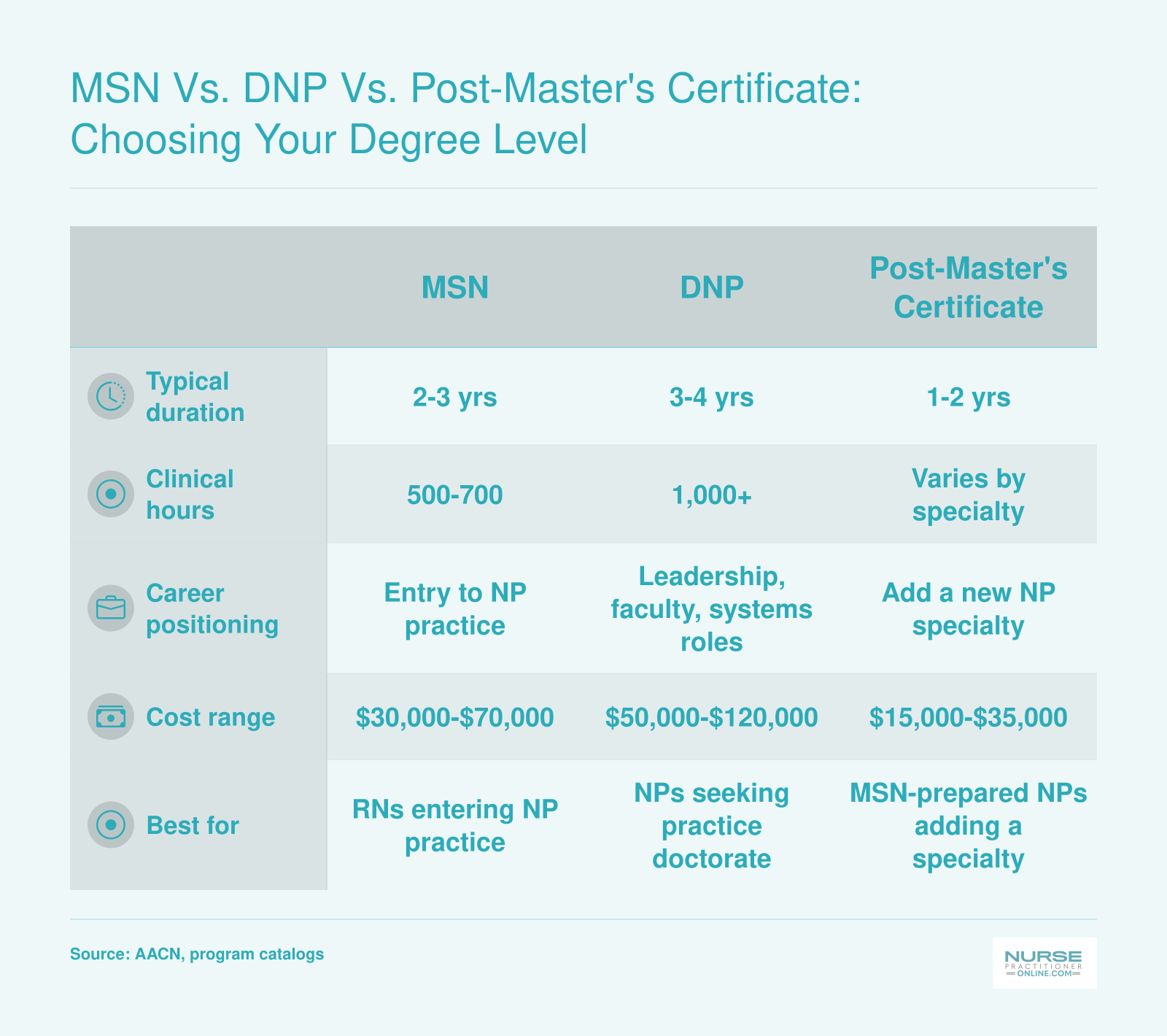 Comparison of MSN, DNP, and Post-Master's Certificate across duration, clinical hours, career positioning, cost, and ideal candidate