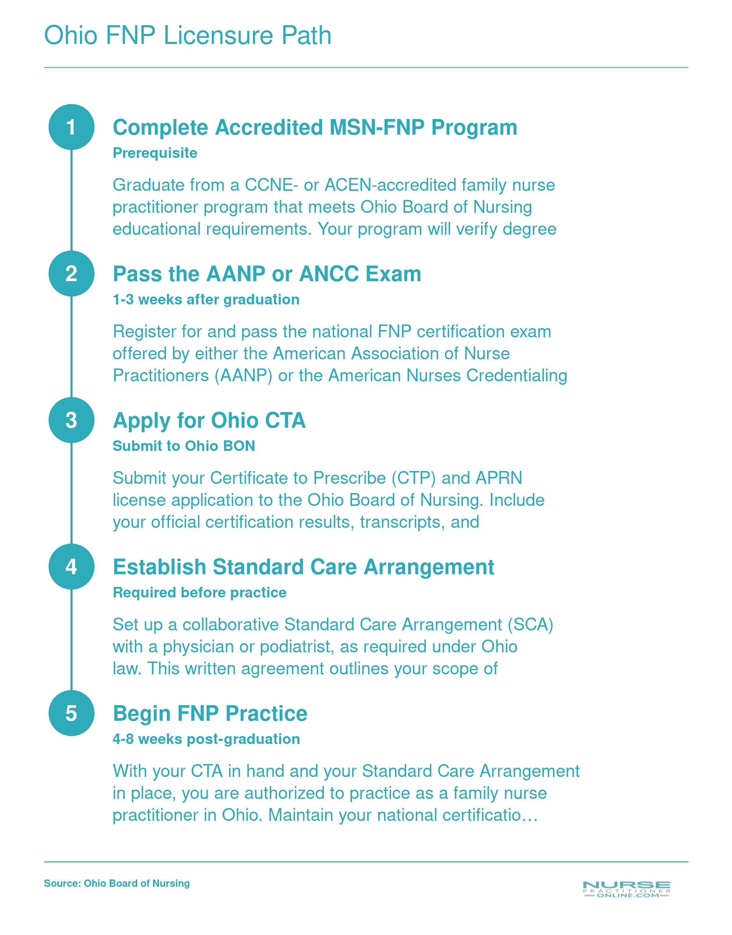 Five-step Ohio APRN licensure sequence from MSN-FNP completion through beginning FNP practice, typically 4 to 8 weeks total