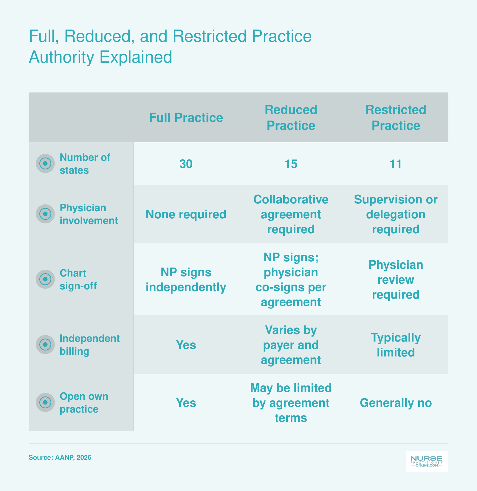Comparison of 30 full, 15 reduced, and 11 restricted NP practice authority states in 2026 across five practice dimensions