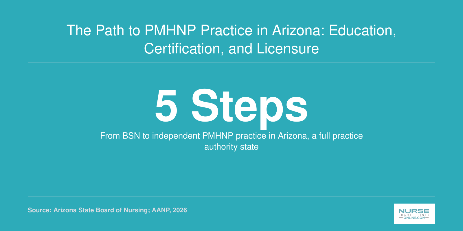 Infographic showing five steps from BSN to independent PMHNP practice in Arizona as of 2026