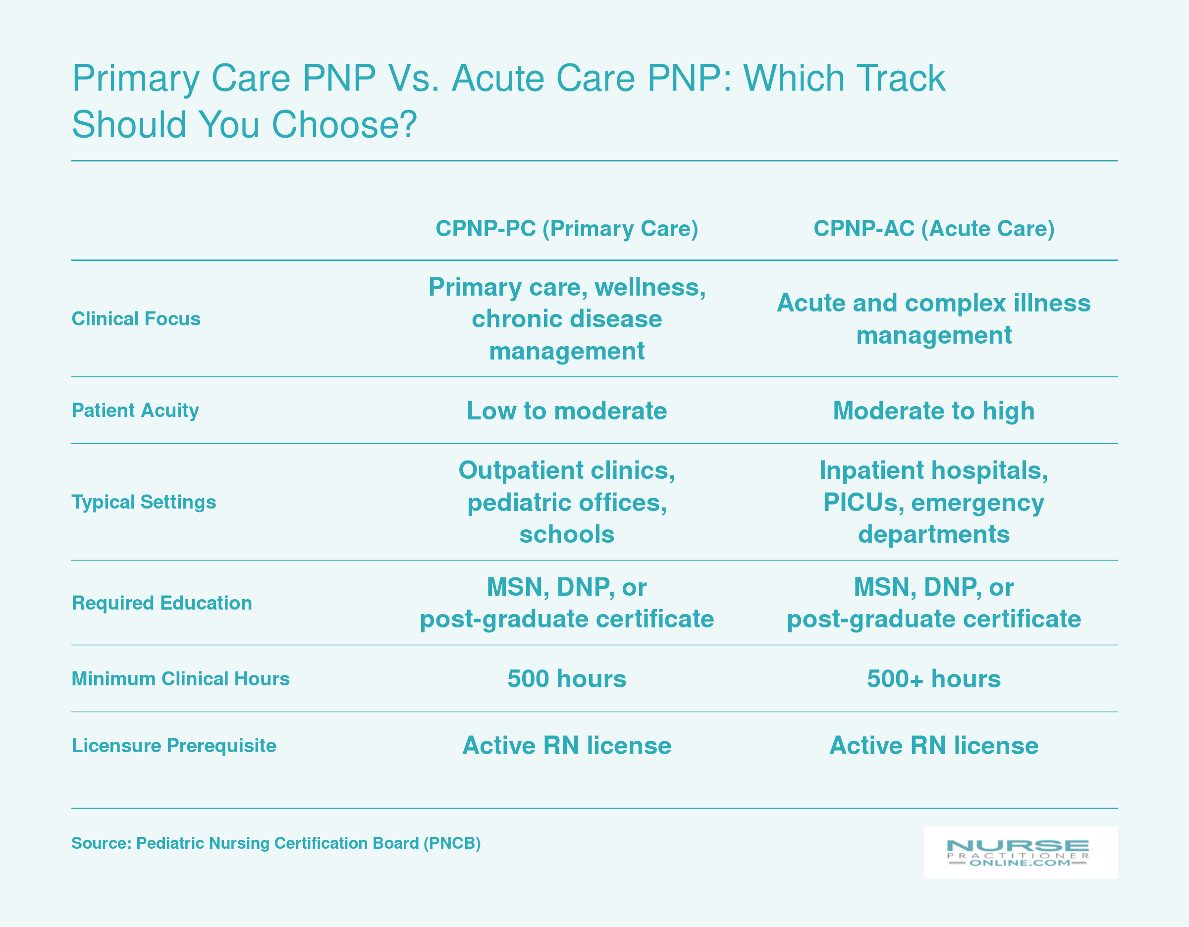 Side-by-side comparison of CPNP-PC and CPNP-AC tracks across clinical focus, patient acuity, work settings, education, clinical hours, and licensure requirements