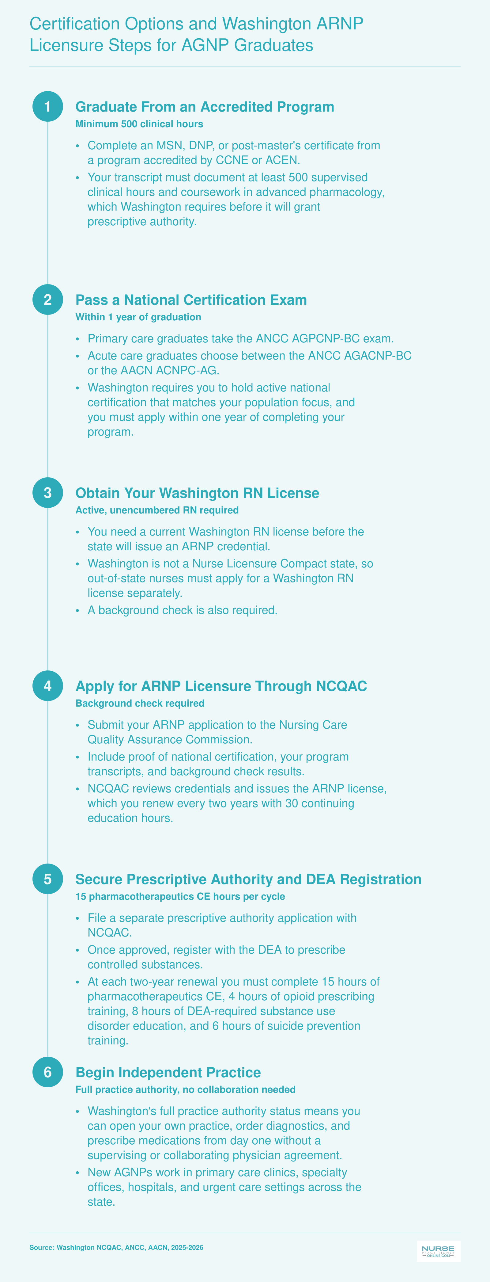 Six-step licensure sequence from AGNP program graduation through national certification, Washington ARNP application, and independent full practice authority