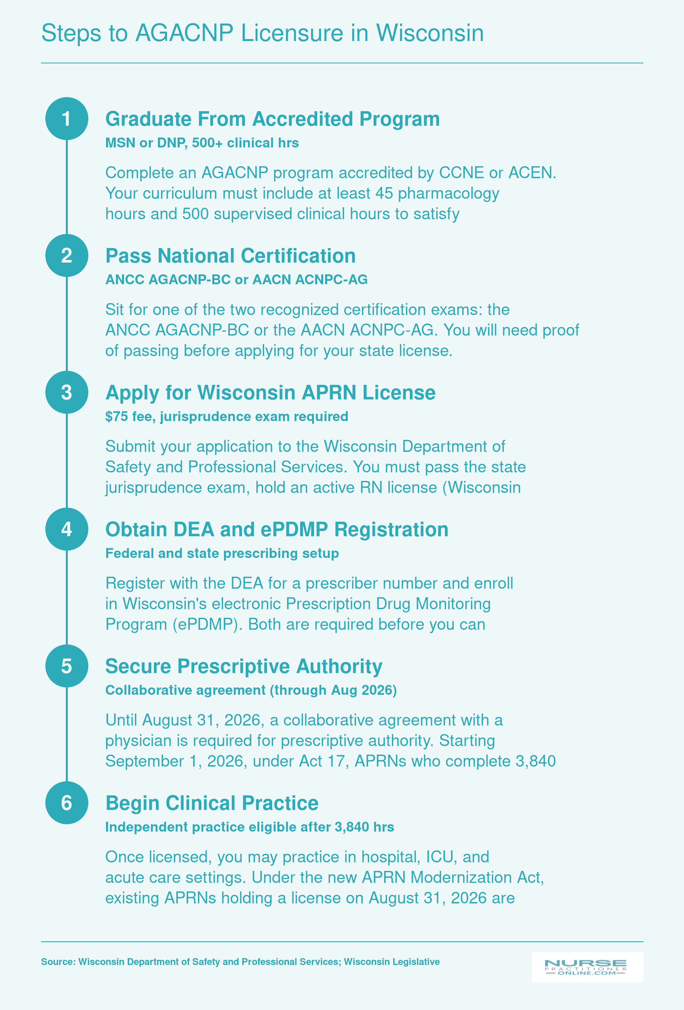 Six step licensure pathway from AGACNP program graduation through independent practice in Wisconsin, effective 2025 to 2026