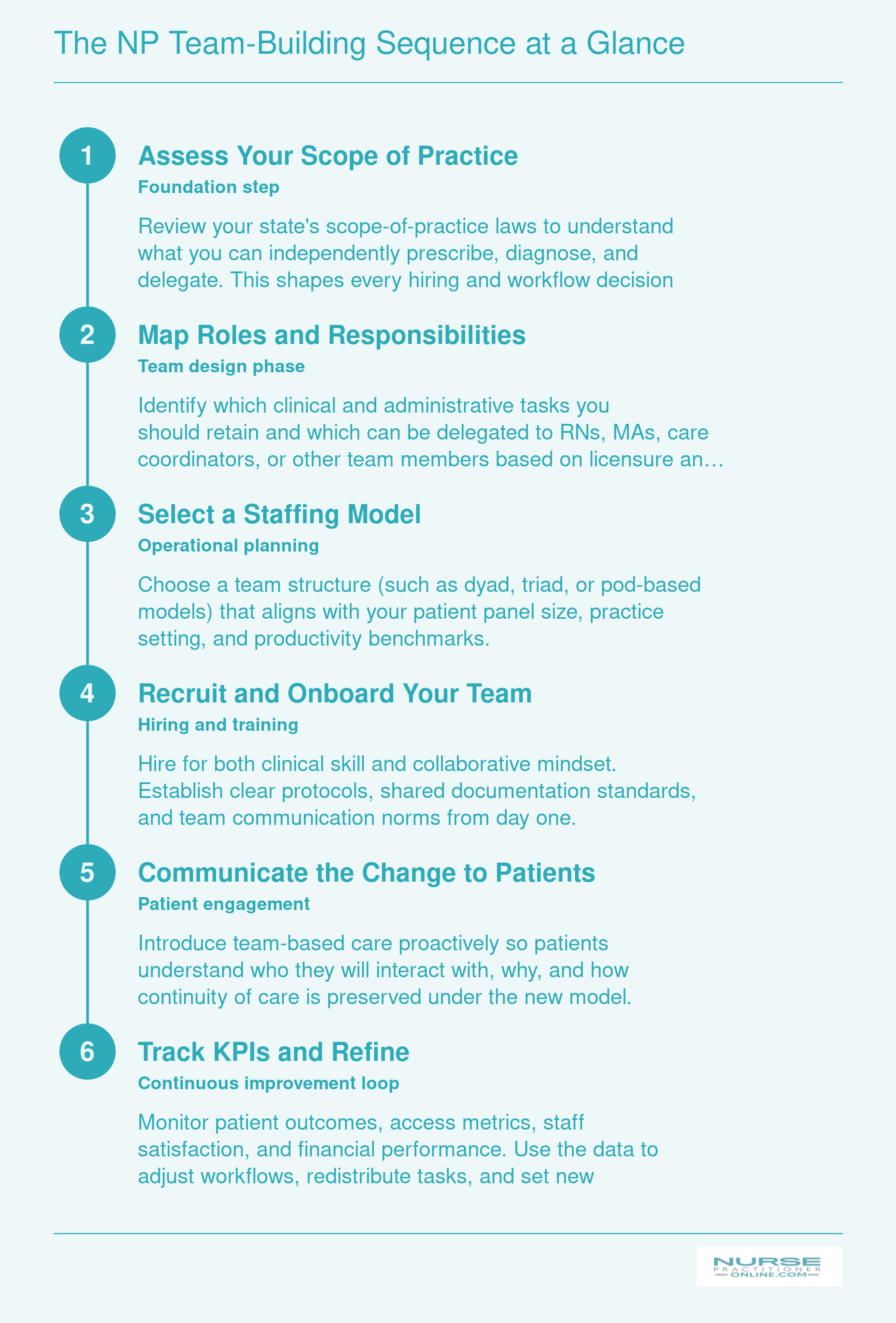 Six-step sequence for building an NP-led patient care team, from scope-of-practice assessment through KPI-driven feedback loops