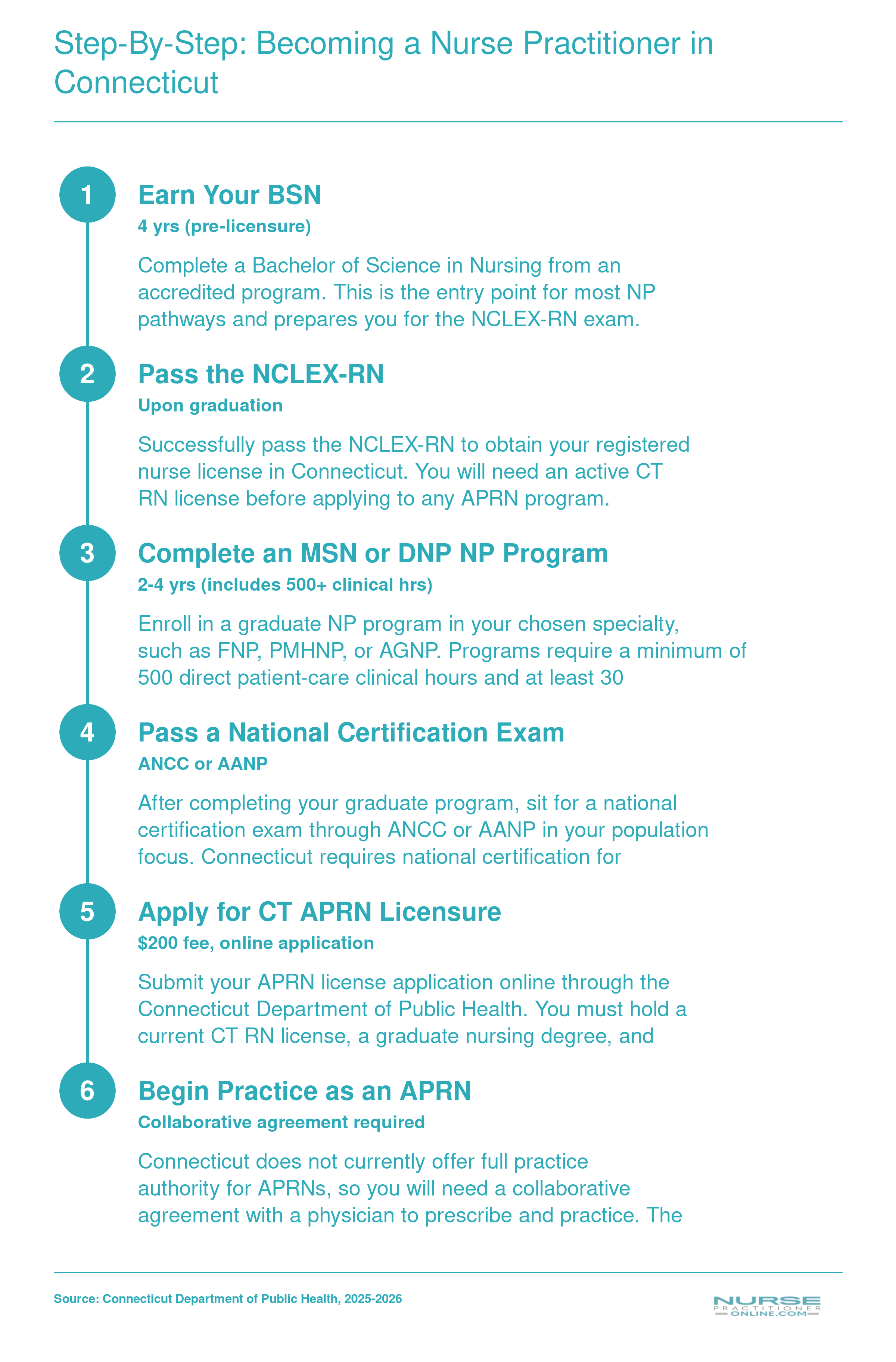 Six-step credentialing path from BSN through CT APRN licensure, typically spanning 6 to 8 years total