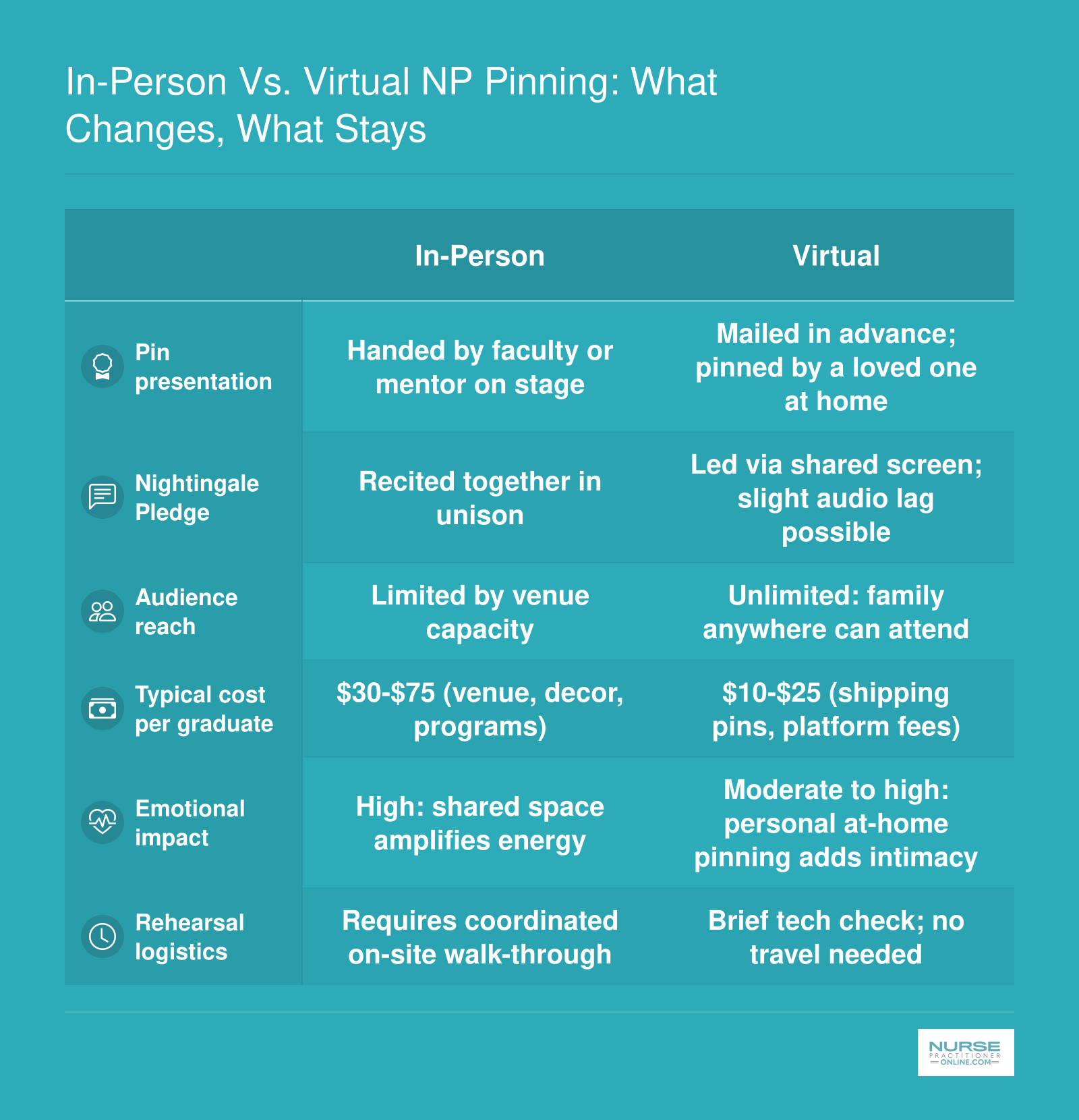 In-Person vs. Virtual NP Pinning: What Changes, What Stays