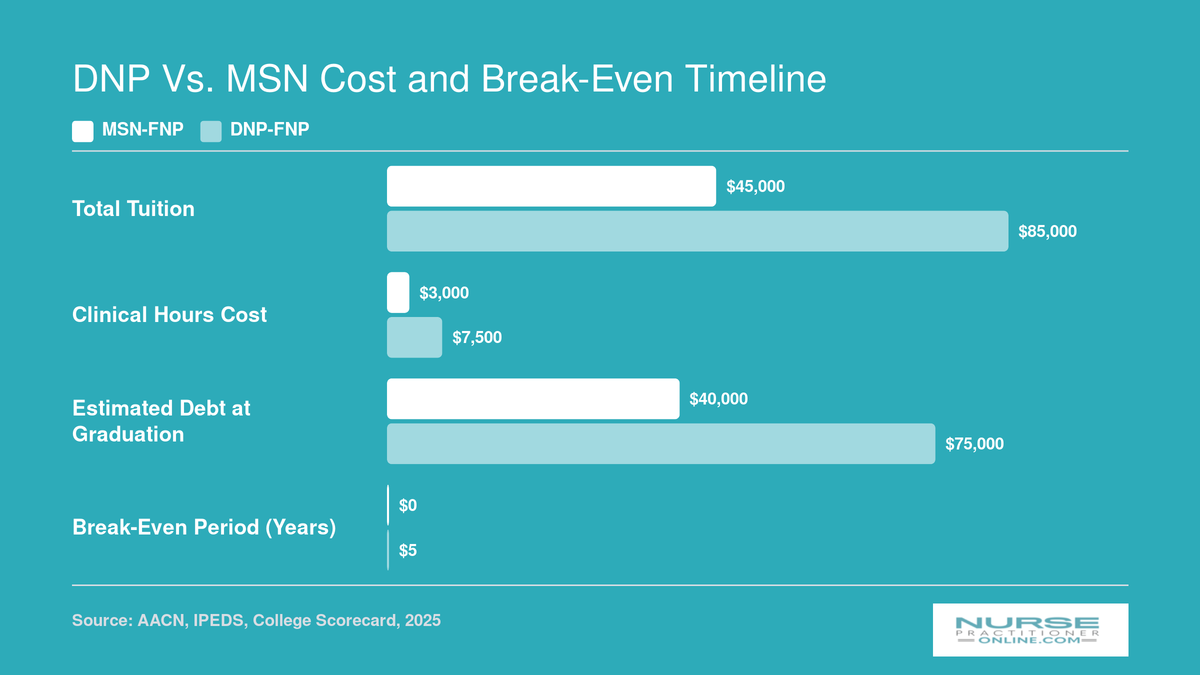 Grouped bar chart comparing MSN-FNP and DNP-FNP on total tuition, clinical costs, graduation debt, and break-even period