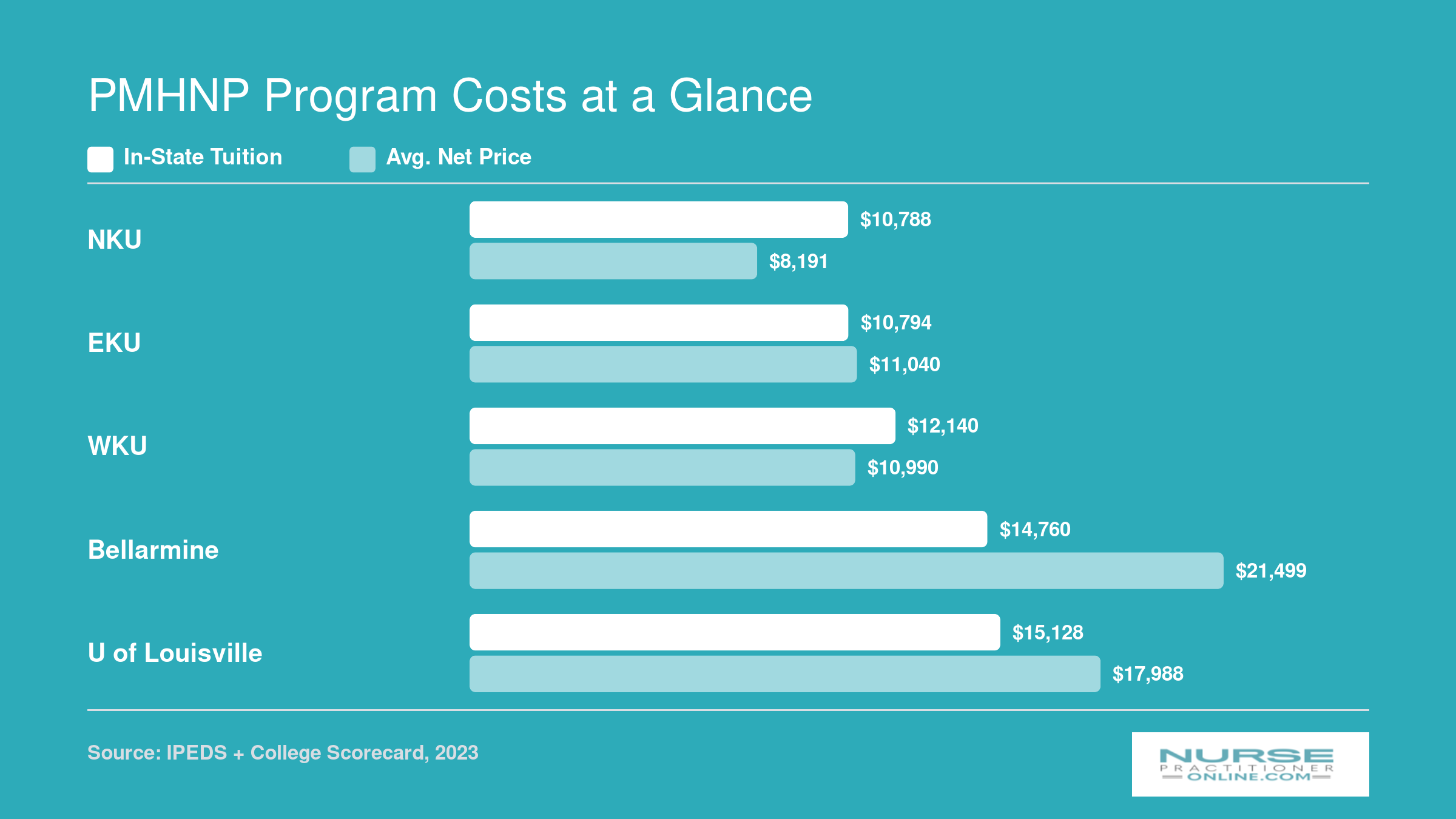In-state tuition and average net price comparison for five Kentucky PMHNP programs, ranging from roughly $8,000 to $21,500