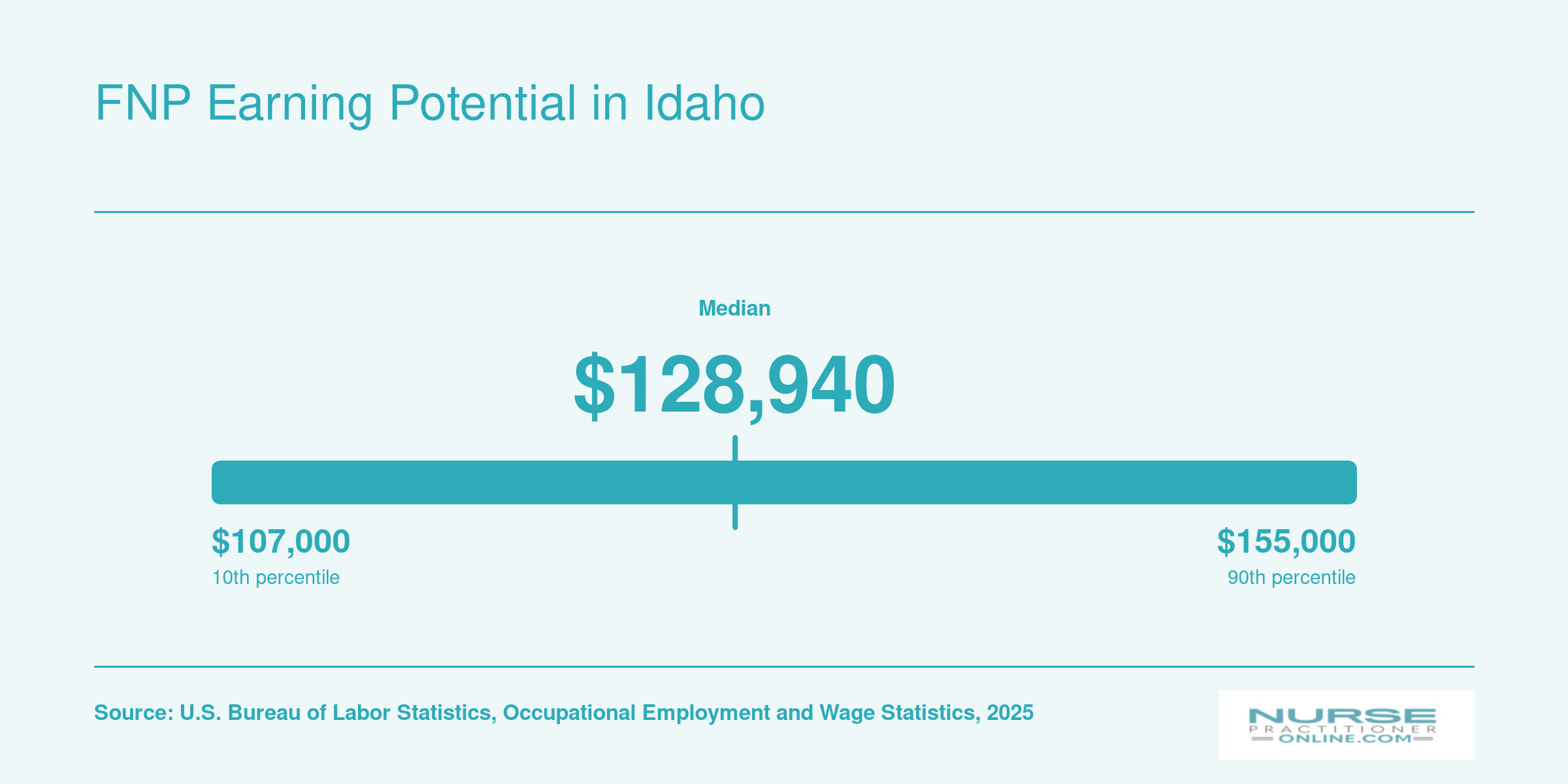 Idaho nurse practitioner salary distribution from $107,000 at the 10th percentile to roughly $155,000 at the 90th percentile, per BLS data