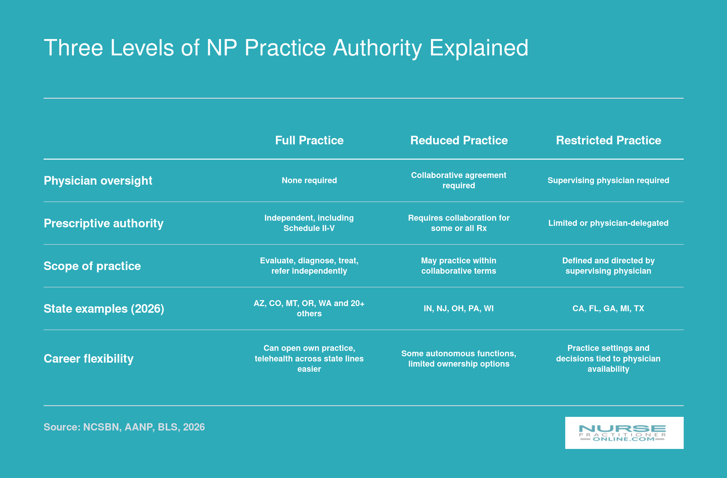 Comparison of full, reduced, and restricted NP practice authority across physician oversight, prescriptive rights, scope, and career flexibility