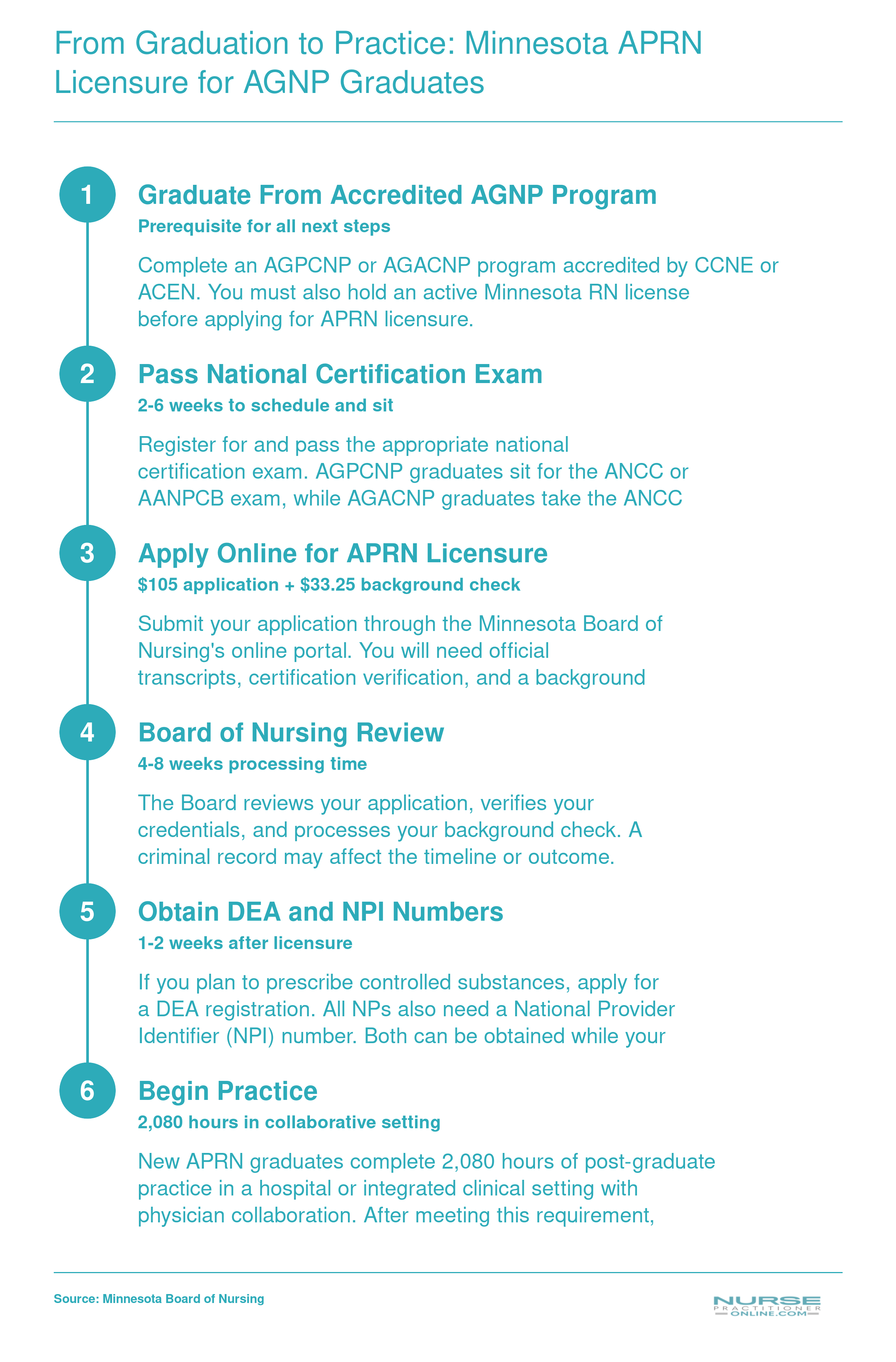 Six step APRN licensure timeline in Minnesota from AGNP graduation through post-graduate practice, typically 10 to 16 weeks