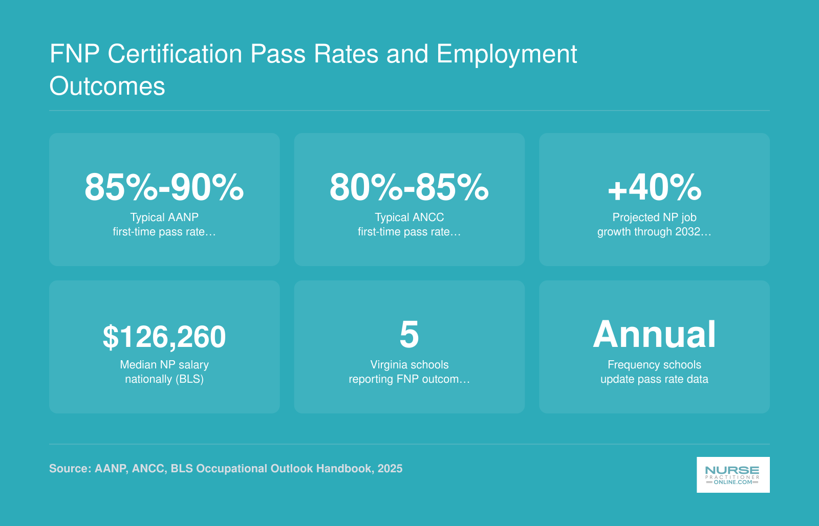 National FNP certification pass rates from AANP and ANCC, median NP salary of $126,260, and 40% projected job growth through 2032