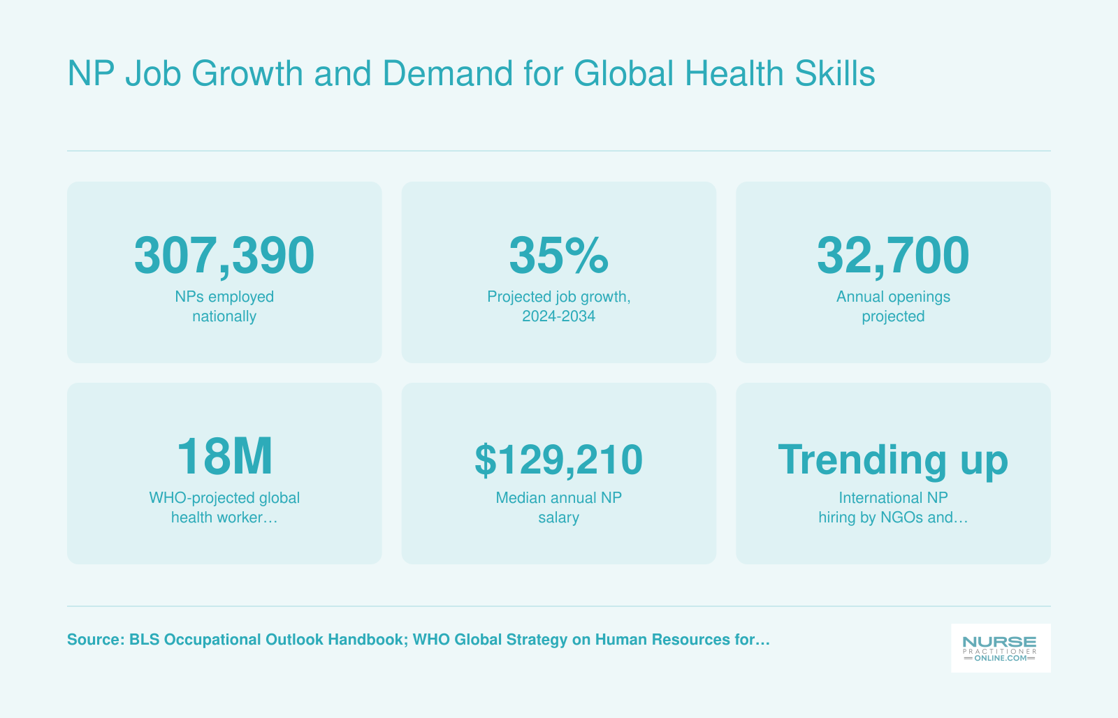 NP employment at 307,390 with 35% projected growth through 2034, median salary of $129,210, and rising global demand per BLS and WHO data