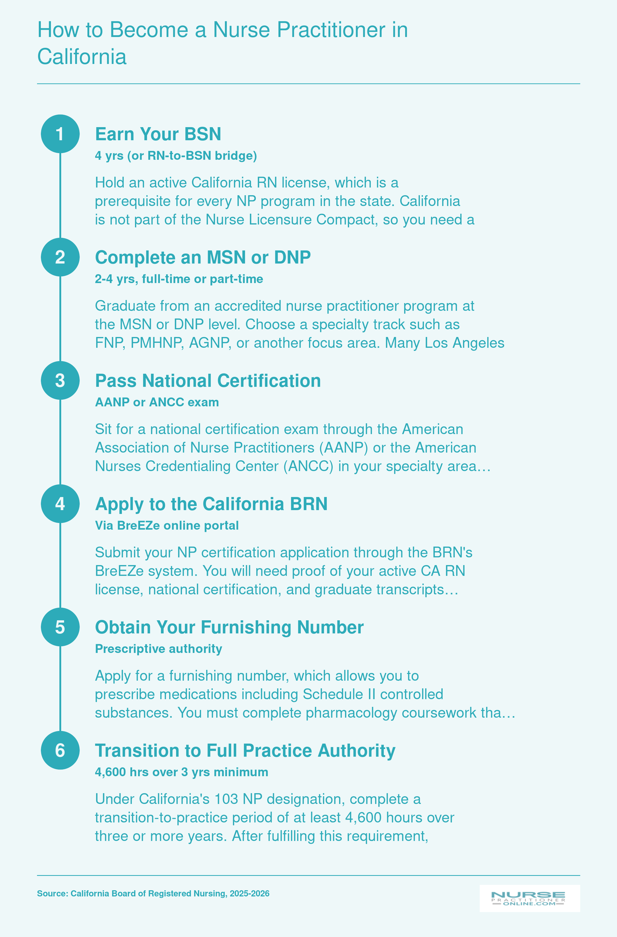 Six-step California NP licensure pathway from BSN through full practice authority, including 4,600 transition-to-practice hours