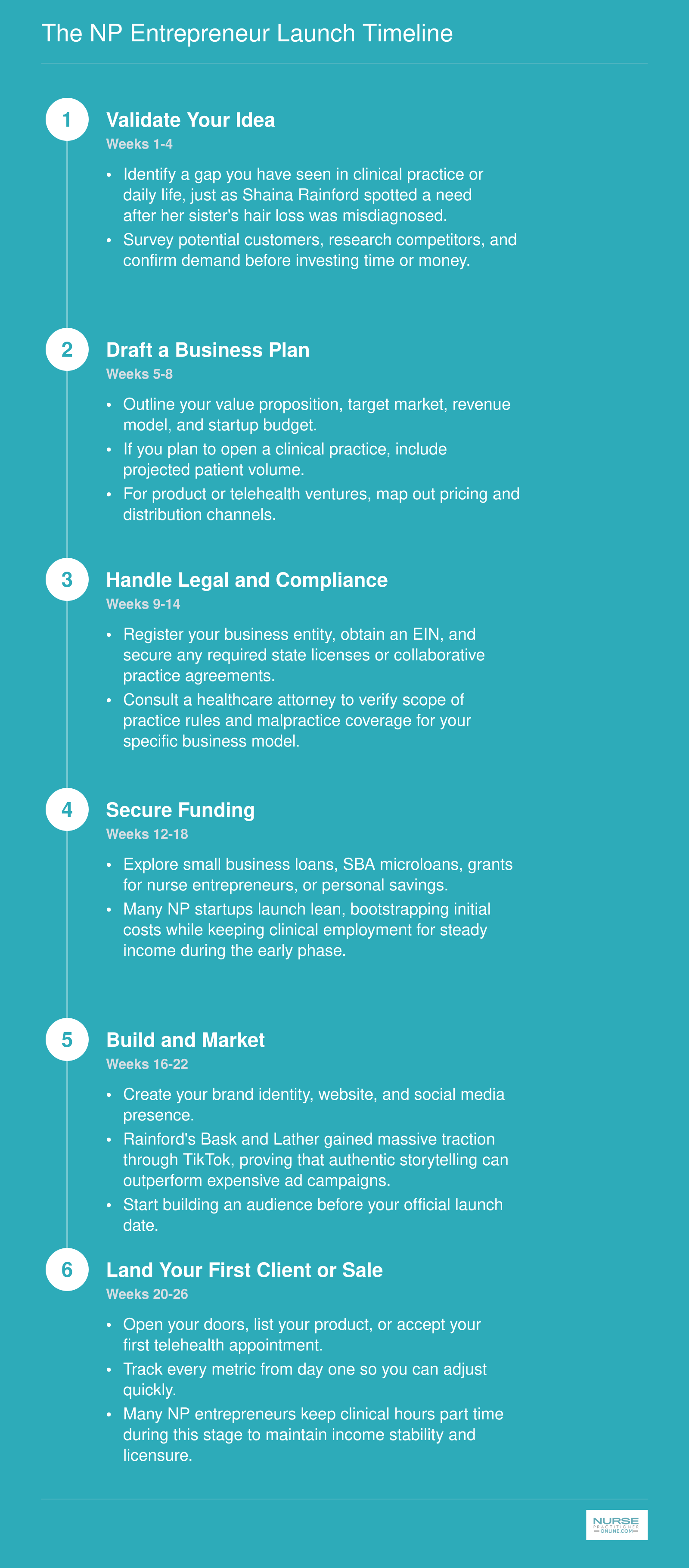 Six step launch timeline for NP entrepreneurs from idea validation through first sale, spanning roughly six months