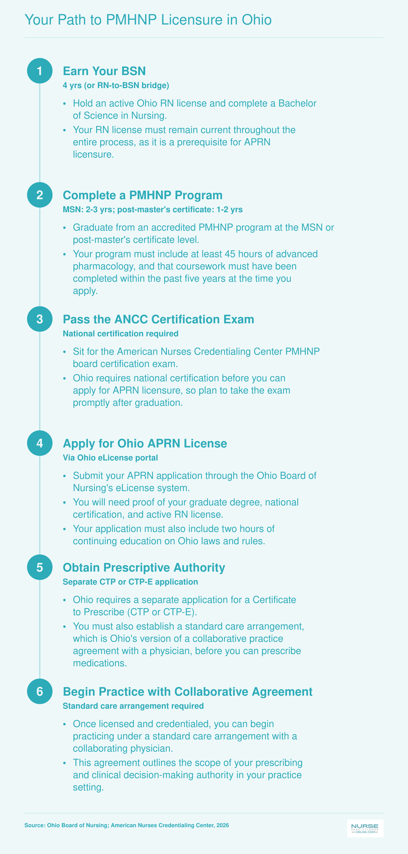 Six-step PMHNP licensure pathway in Ohio from BSN through prescriptive authority, as of 2026