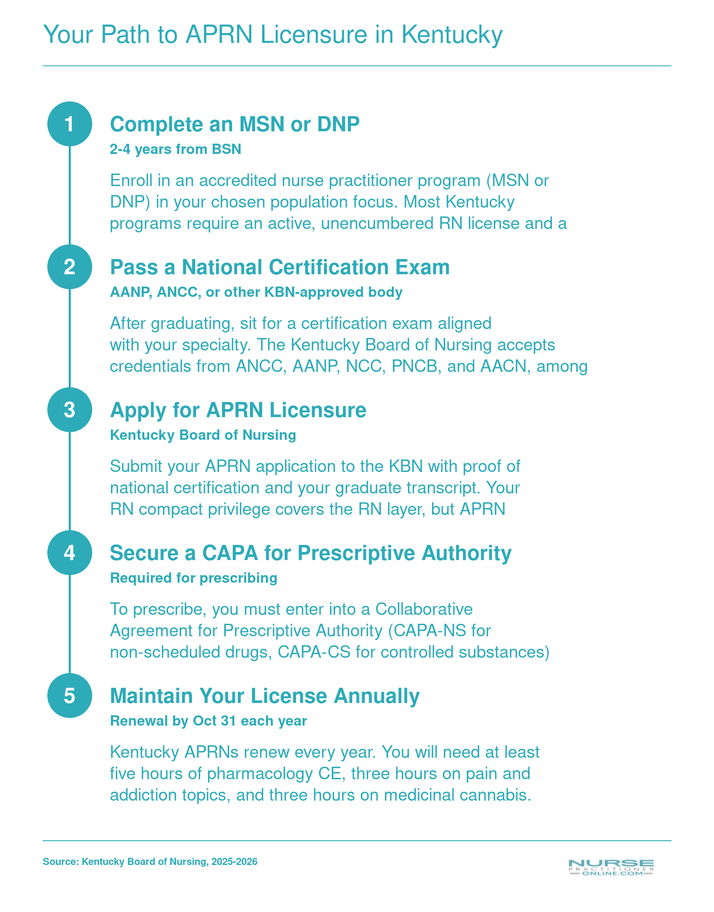 Five-step APRN licensure pathway in Kentucky from BSN through annual renewal, typically spanning 2 to 4 years
