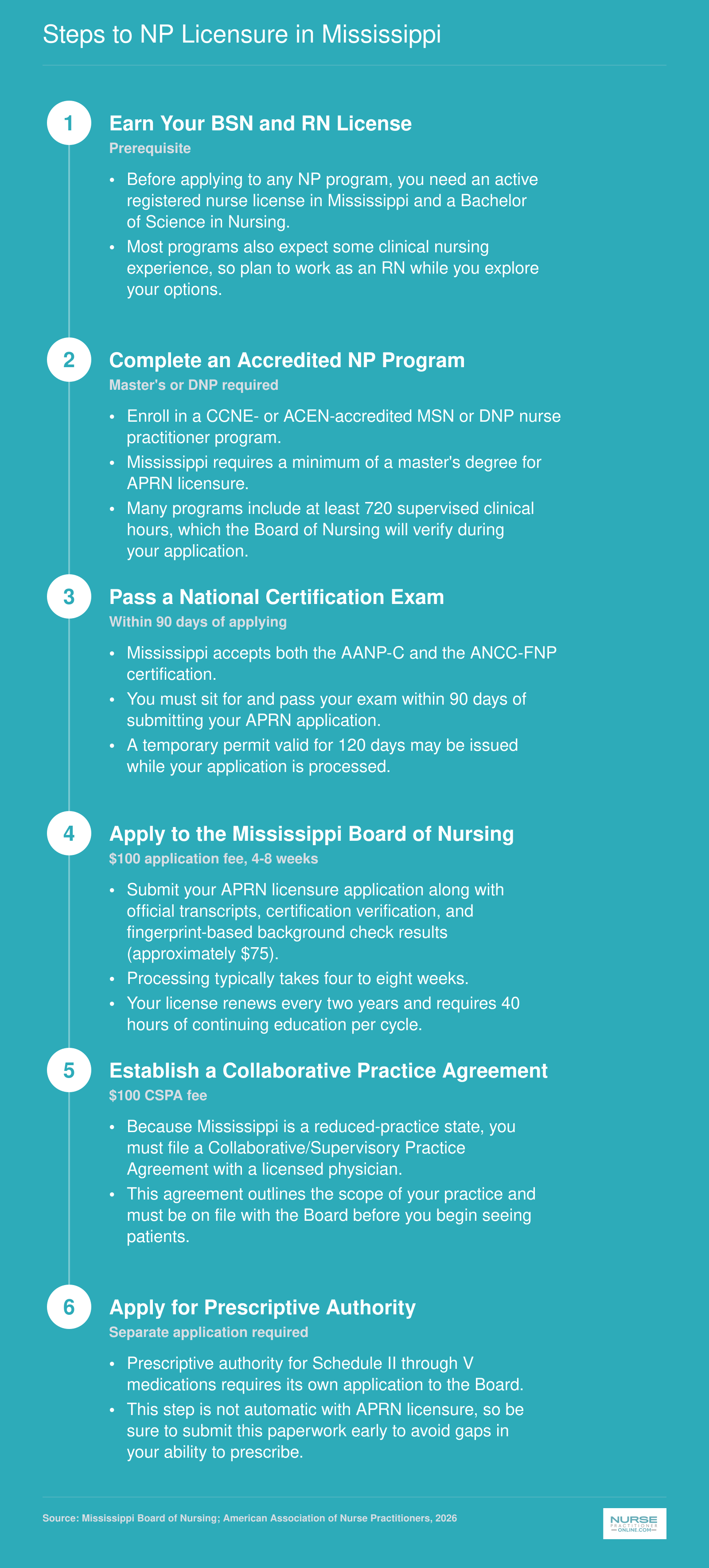 Six-step licensure process for nurse practitioners in Mississippi, from BSN through prescriptive authority, with fees and timelines