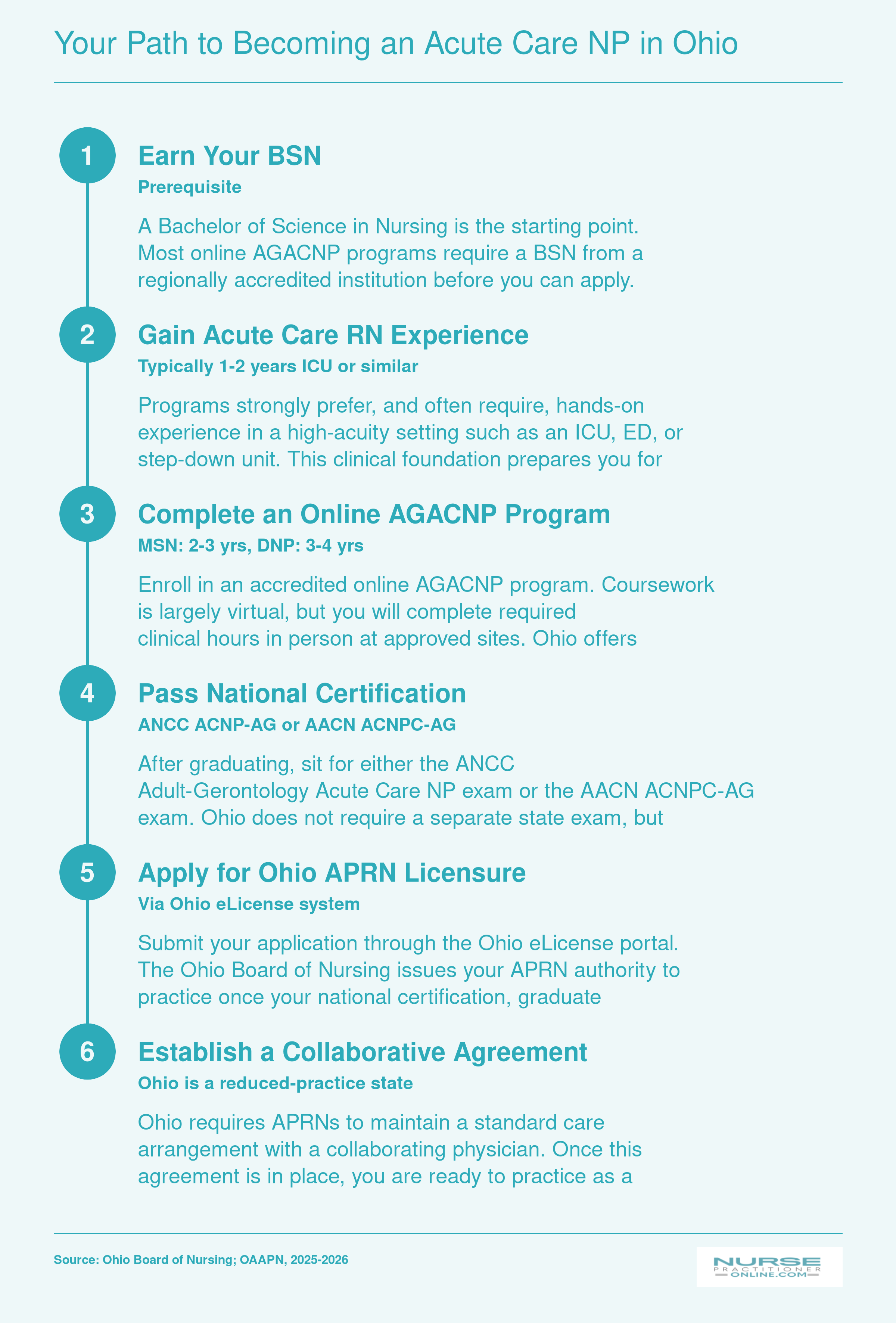 Six-step credentialing timeline from BSN through Ohio APRN licensure for acute care nurse practitioners, spanning 2 to 4 years