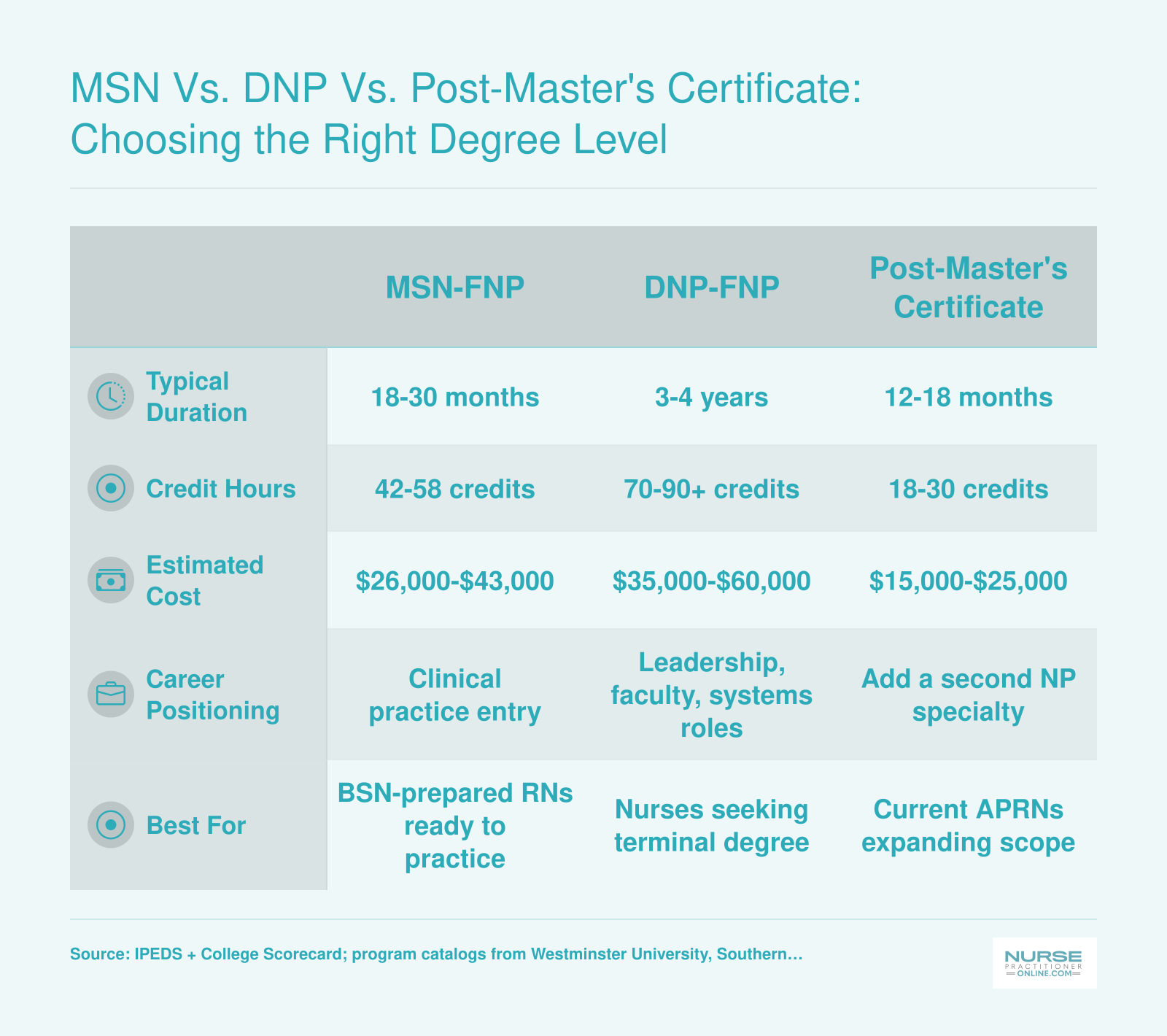 MSN vs. DNP vs. Post-Master's Certificate: Choosing the Right Degree Level