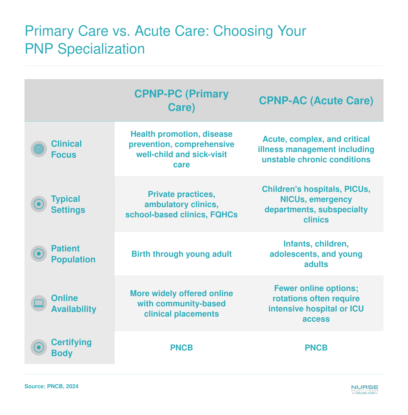 Side-by-side comparison of CPNP-PC and CPNP-AC pediatric nurse practitioner tracks across clinical focus, settings, patients, online availability, and certification