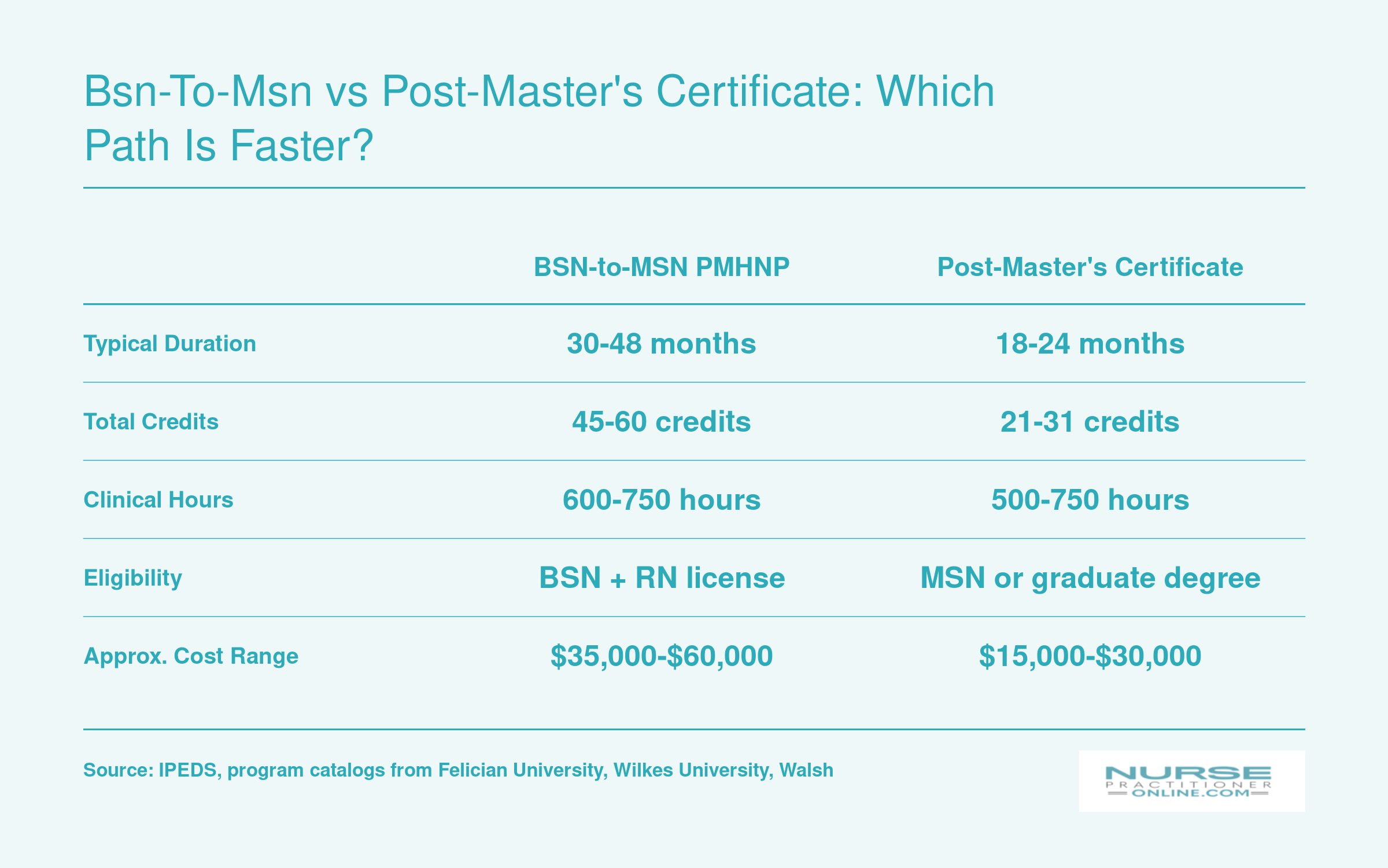 Side-by-side comparison of BSN-to-MSN and post-master's PMHNP certificate programs across duration, credits, clinical hours, eligibility, and cost for the 2025-2026 academic year