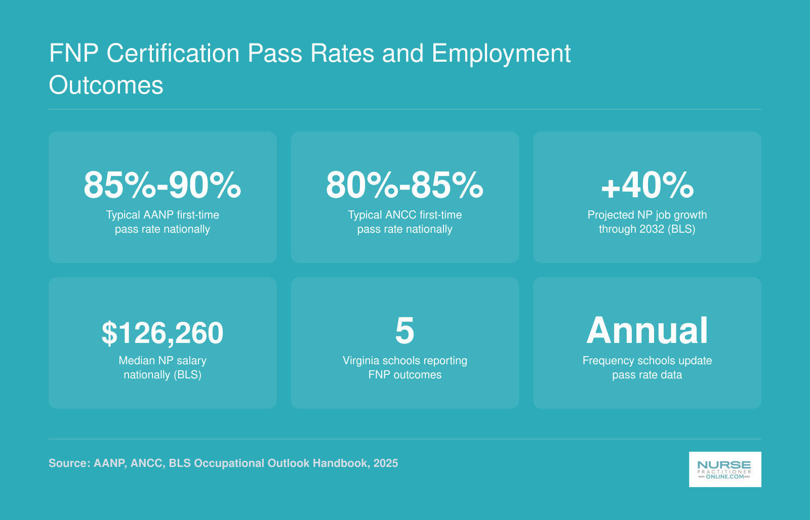 National FNP certification pass rates from AANP and ANCC, median NP salary of $126,260, and 40% projected job growth through 2032