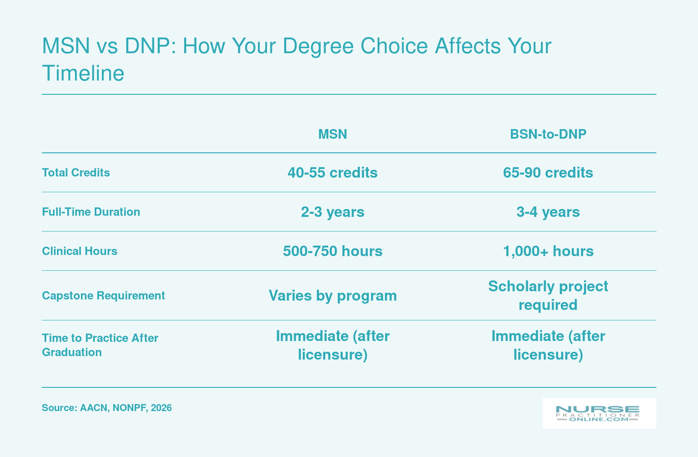 Side-by-side comparison of MSN and BSN-to-DNP nurse practitioner programs across credits, duration, clinical hours, and capstone requirements in 2026