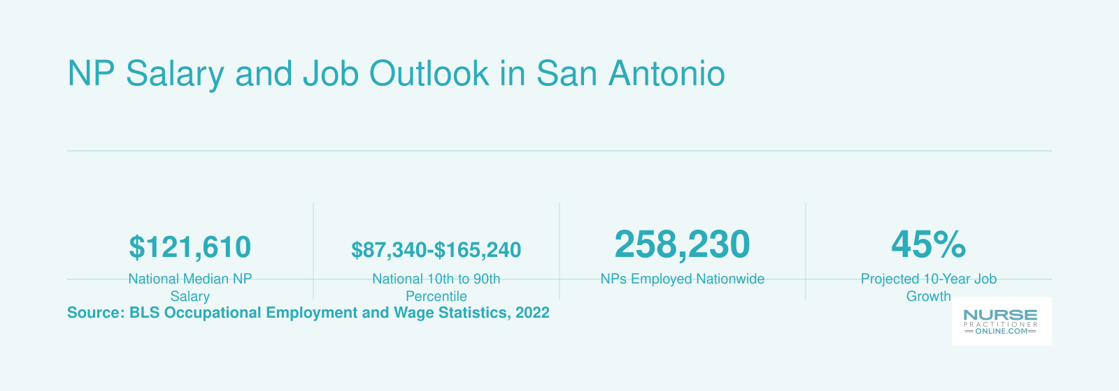 National nurse practitioner median salary of $121,610 and 45 percent projected job growth as of 2022, per BLS