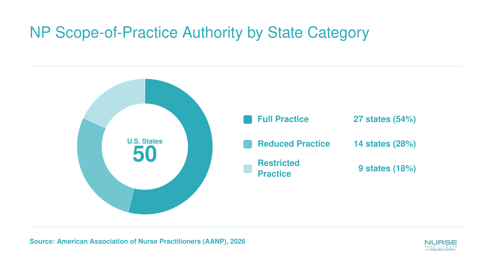 Breakdown of 50 U.S. states by NP practice authority in 2026: 27 full, 14 reduced, 9 restricted