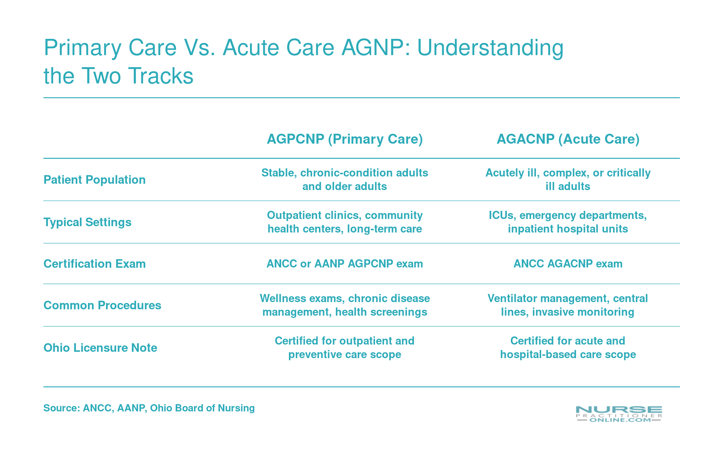 Comparison of AGPCNP and AGACNP tracks across patient population, settings, certification exams, procedures, and Ohio licensure scope