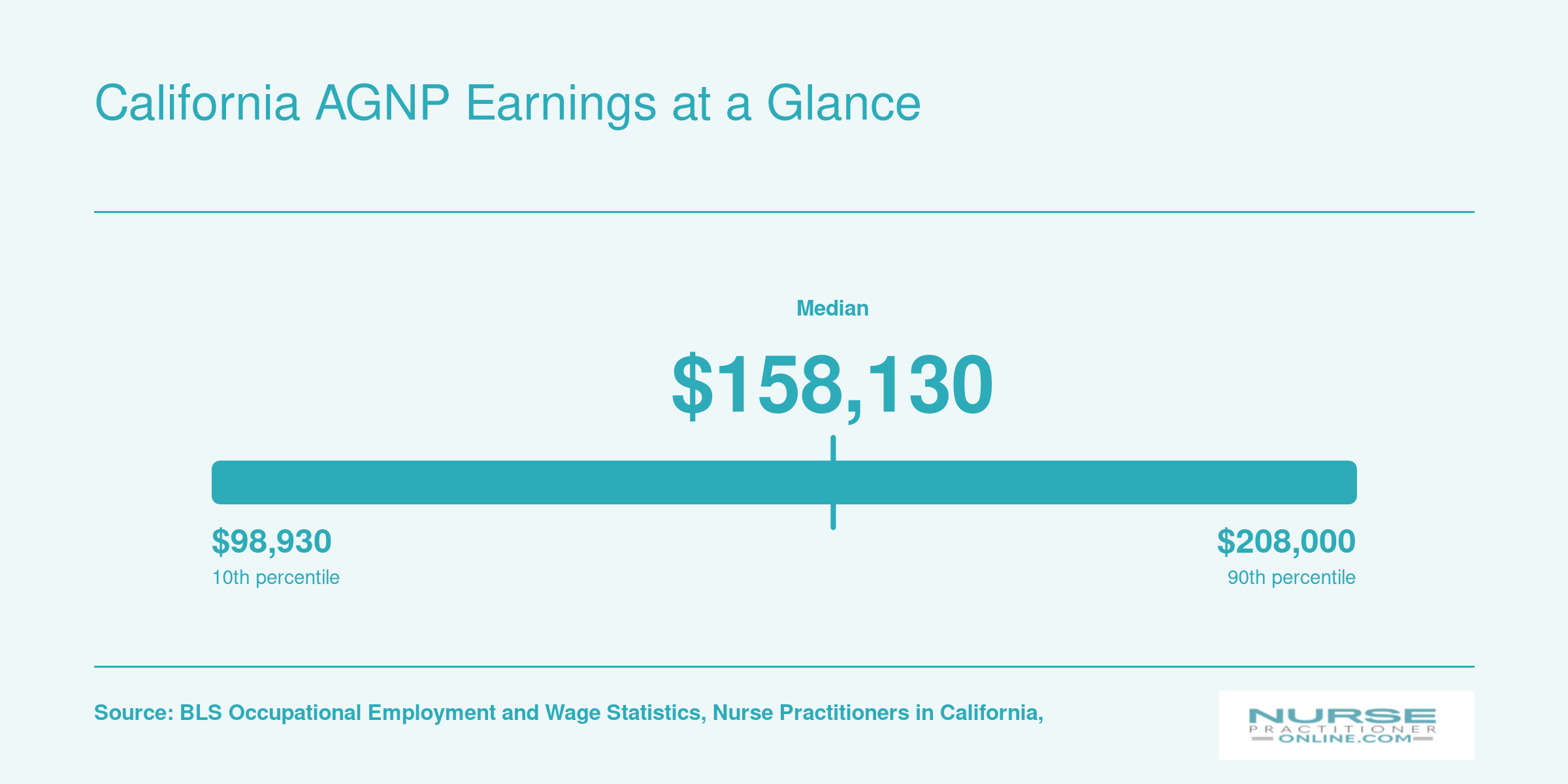 California nurse practitioner salary range from $98,930 at the 10th percentile to $208,000 at the 90th percentile in 2024
