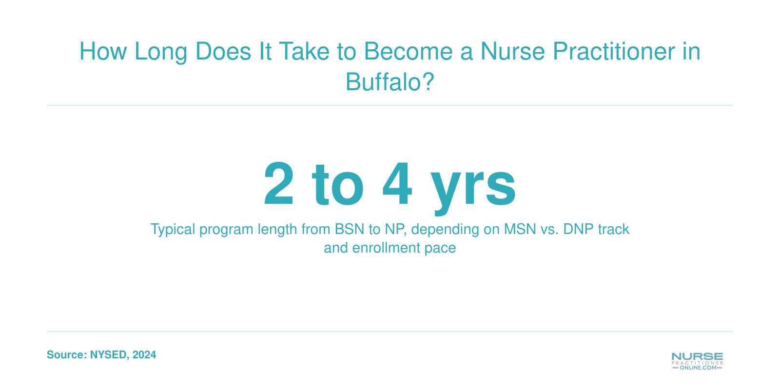 Infographic showing two to four year timeline from BSN to licensed nurse practitioner in New York State