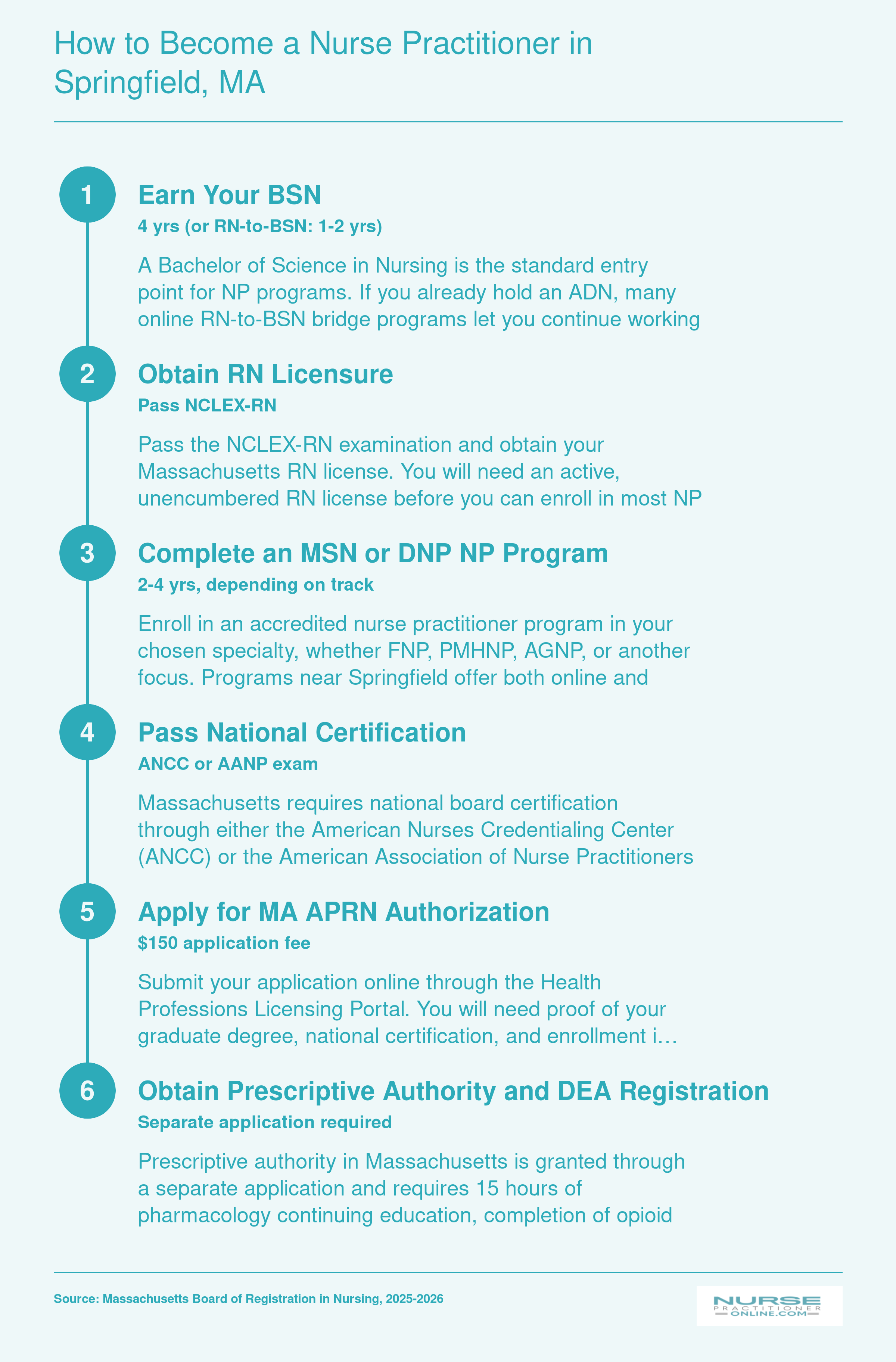 Six-step licensure pathway from BSN through RN license, graduate NP program, national certification, MA APRN authorization, and prescriptive authority with DEA registration