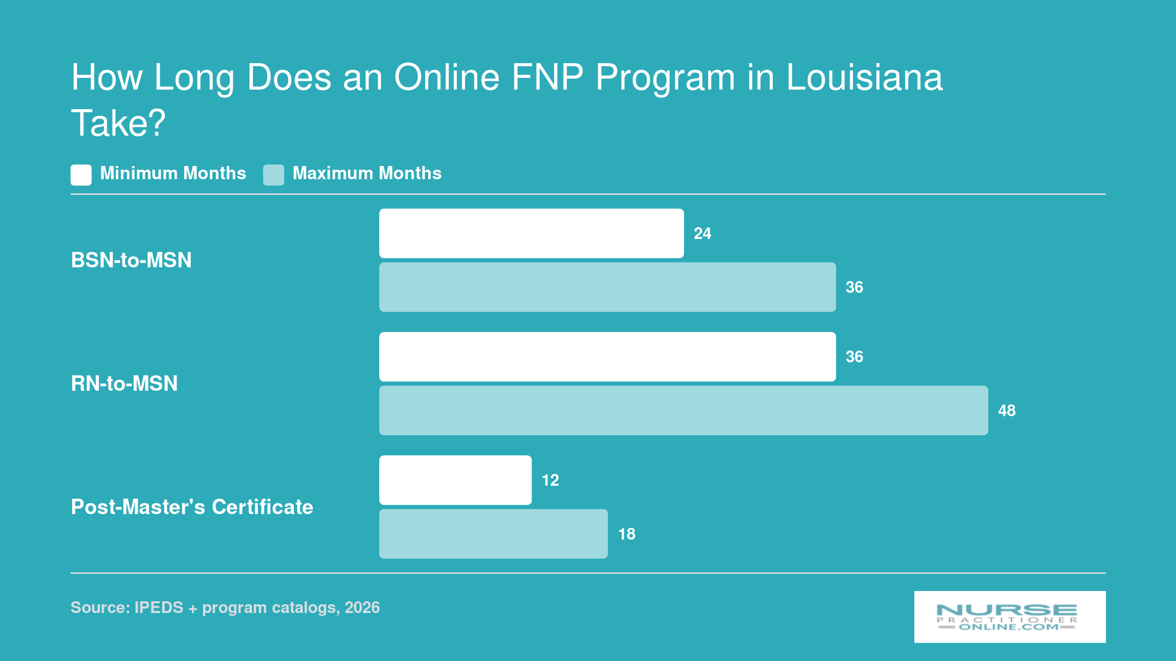 Typical FNP program length in Louisiana: BSN-to-MSN 24 to 36 months, RN-to-MSN 36 to 48 months, post-master's certificate 12 to 18 months