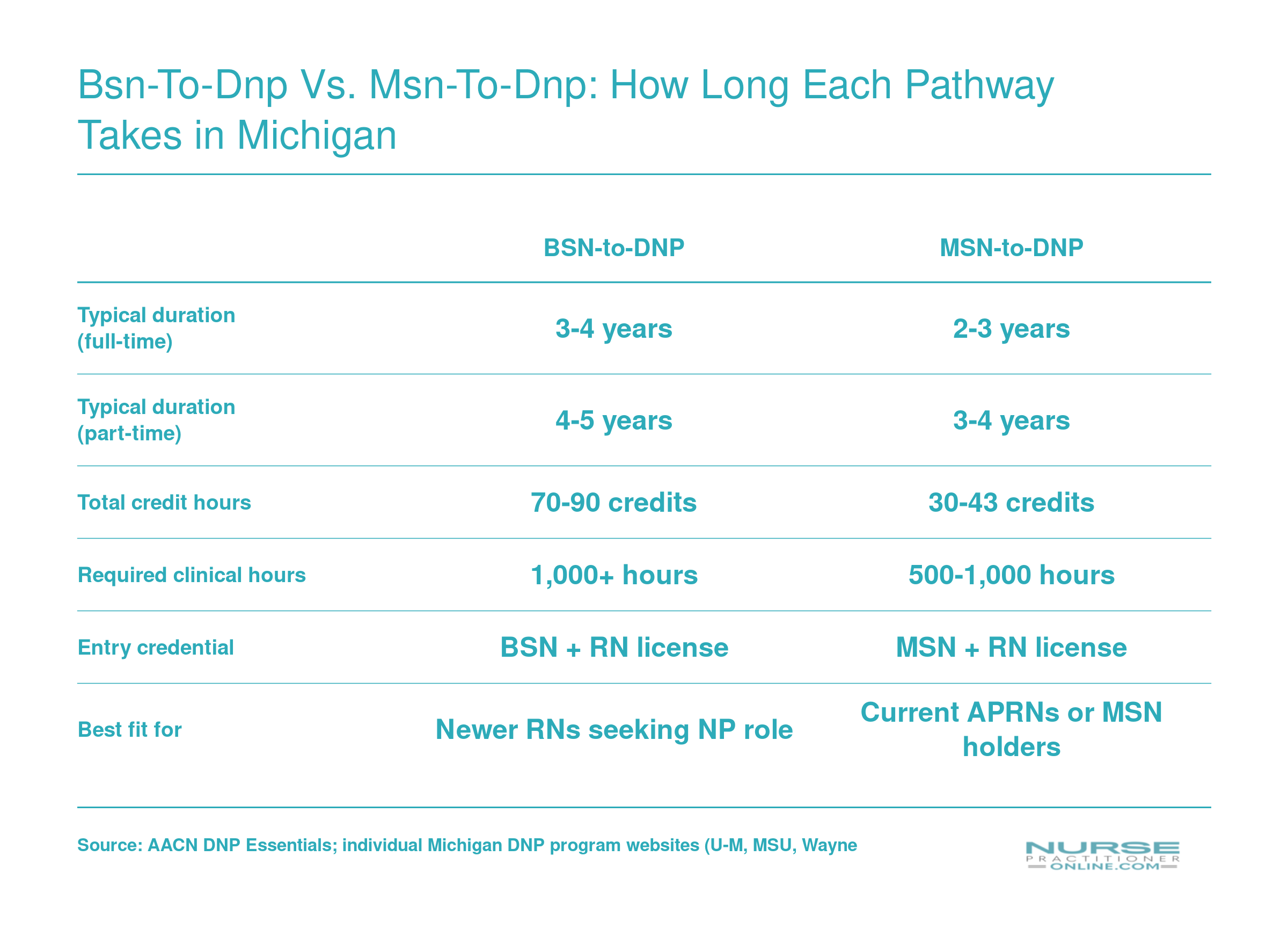 Side-by-side comparison of BSN-to-DNP and MSN-to-DNP pathways showing duration, credits, and clinical hours at Michigan programs
