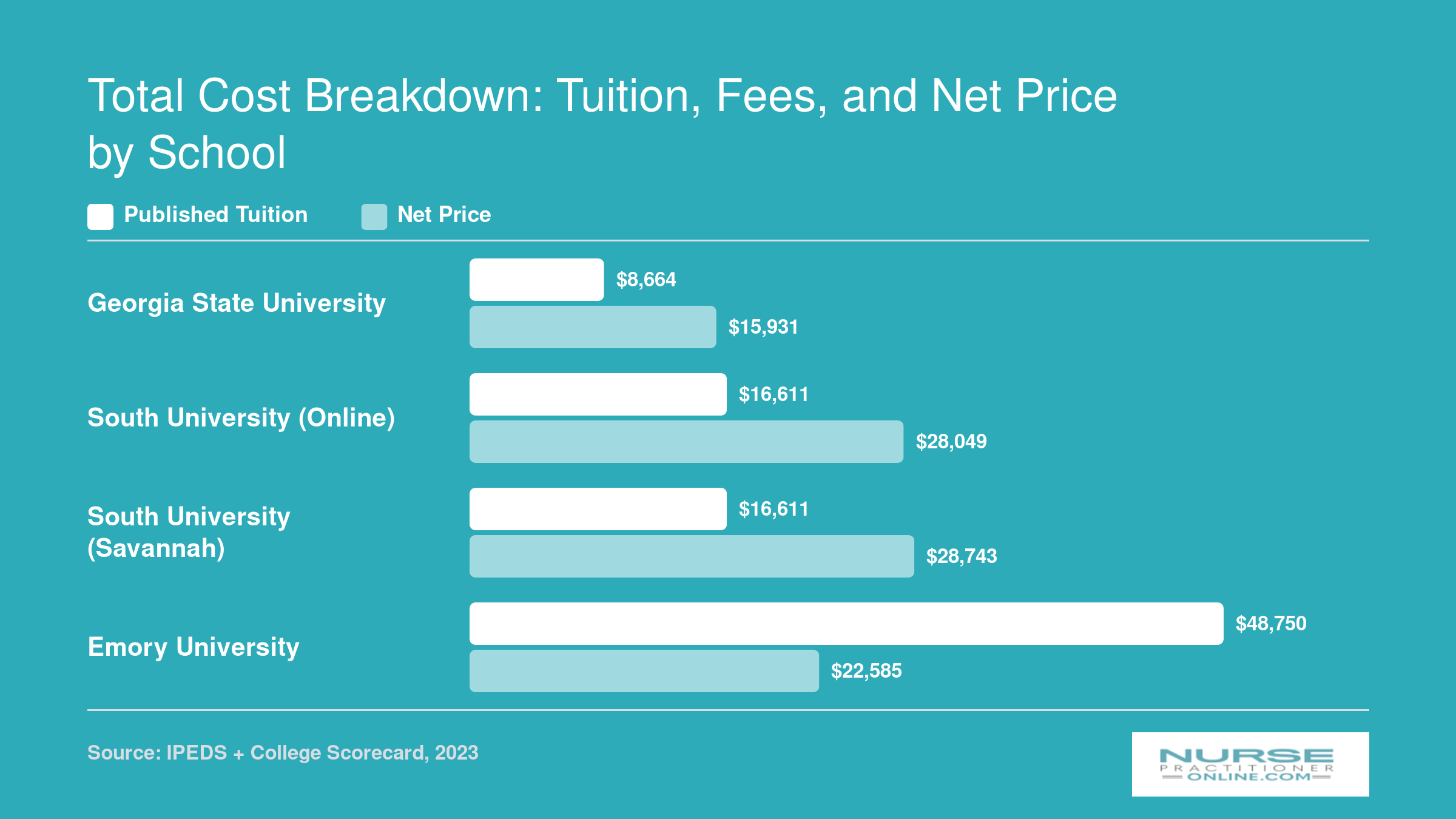 Published tuition versus net price at four AGNP programs near Atlanta, ranging from $8,664 to $48,750 in tuition