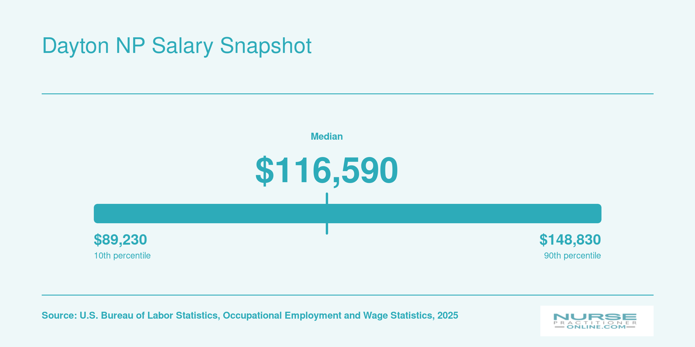 Nurse practitioner salary range in the Dayton, Ohio metro area from $89,230 at the 10th percentile to $148,830 at the 90th percentile