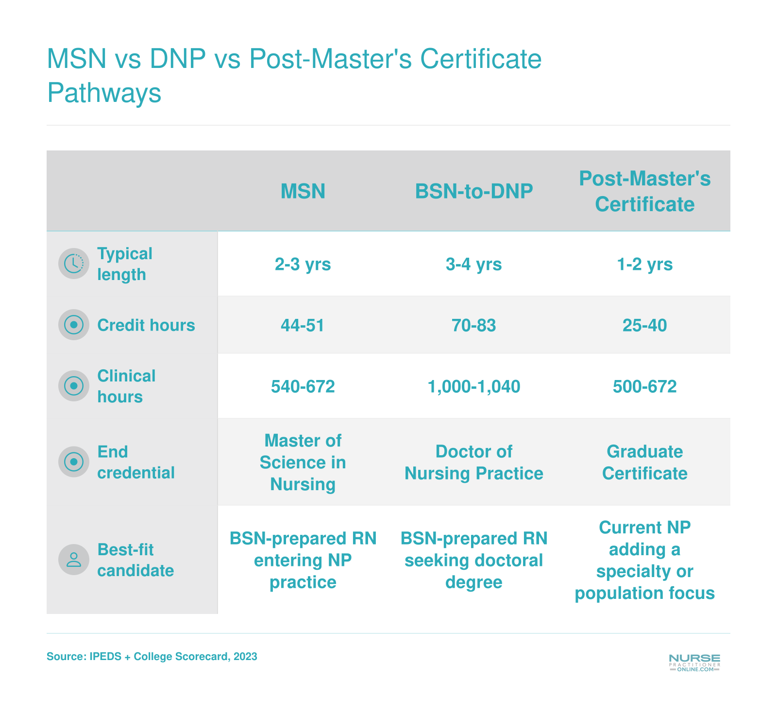 MSN vs DNP vs Post-Master's Certificate Pathways