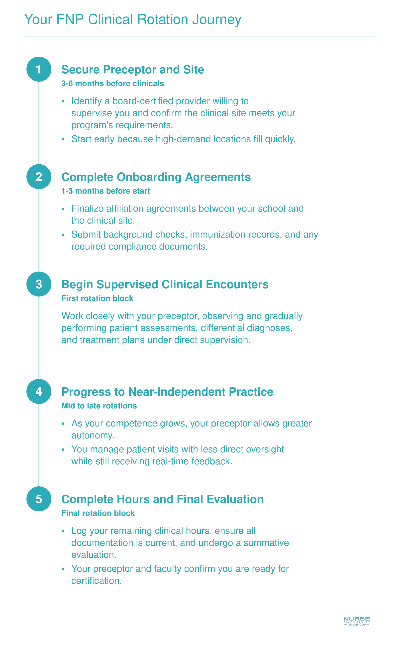 Five-step clinical rotation timeline from securing a preceptor through final evaluation for FNP students